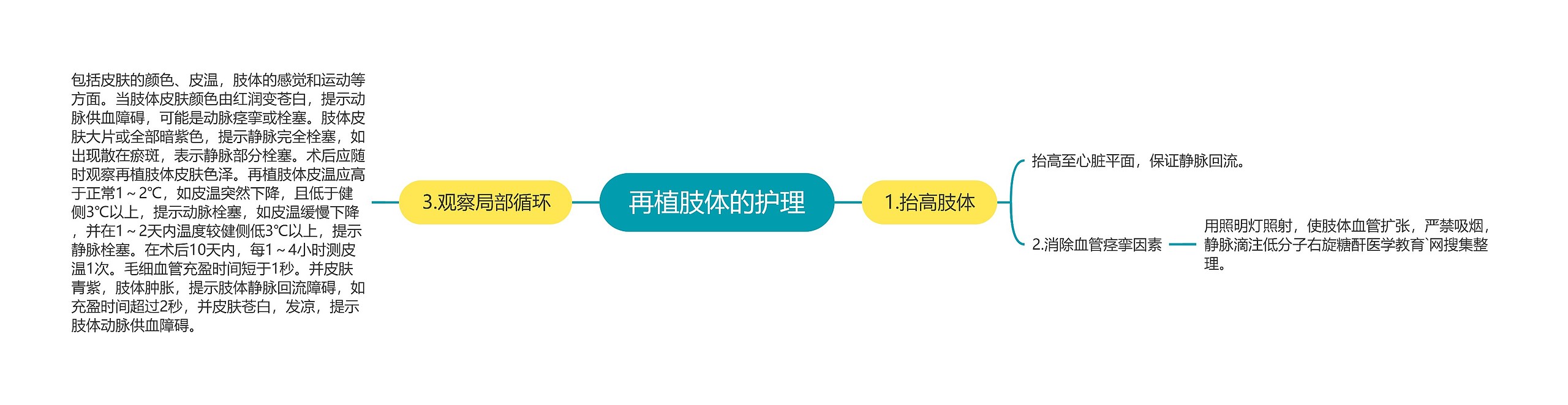 再植肢体的护理思维导图