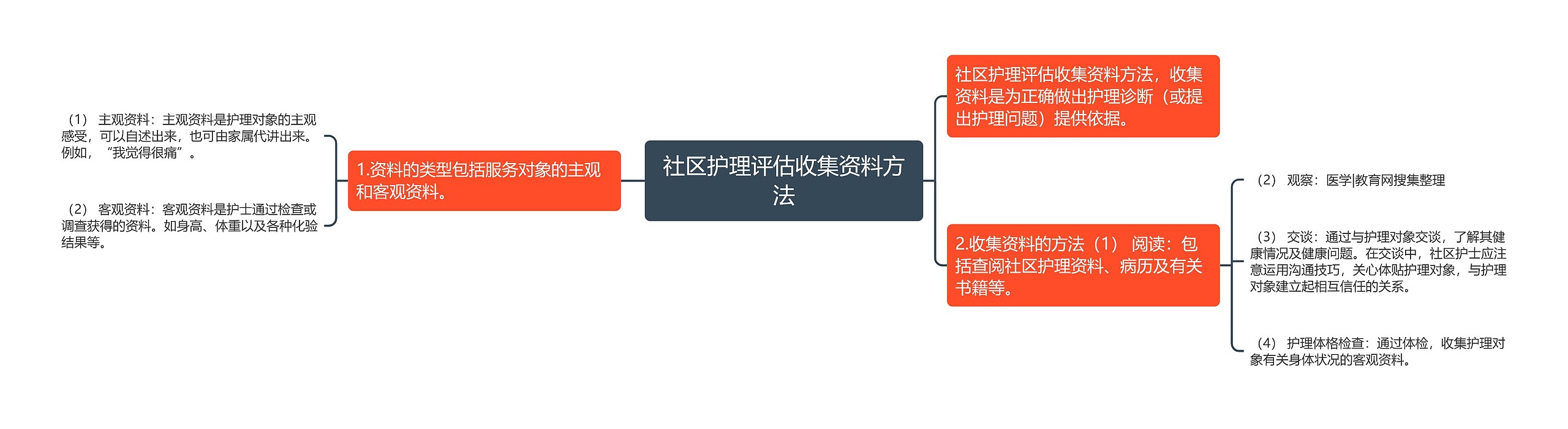 社区护理评估收集资料方法思维导图