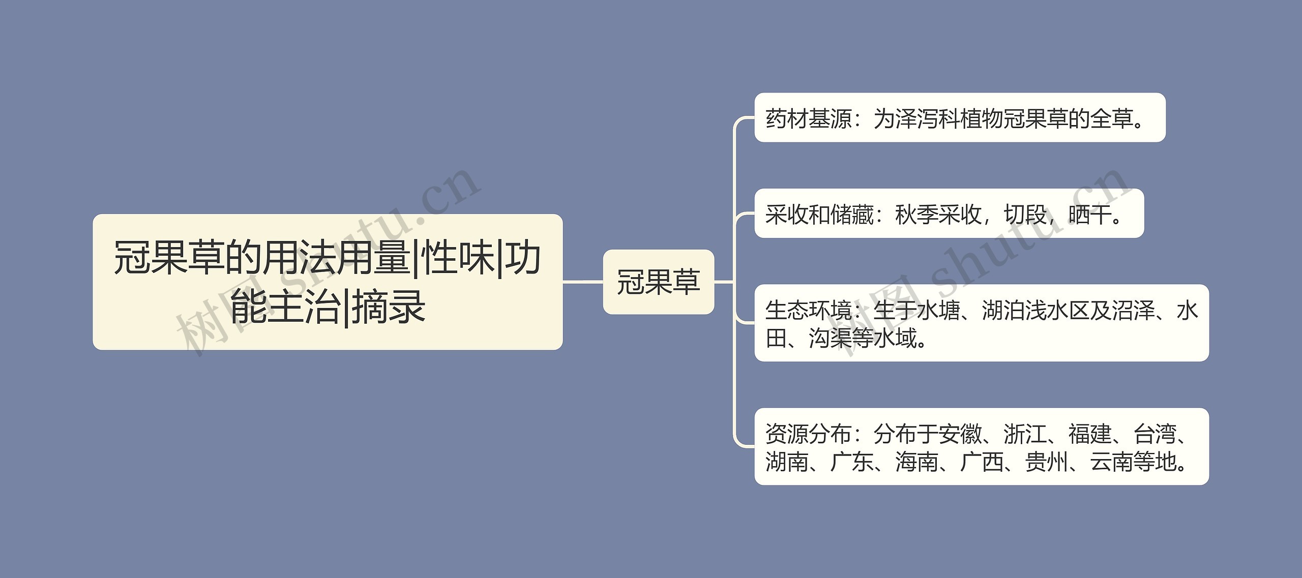 冠果草的用法用量|性味|功能主治|摘录思维导图