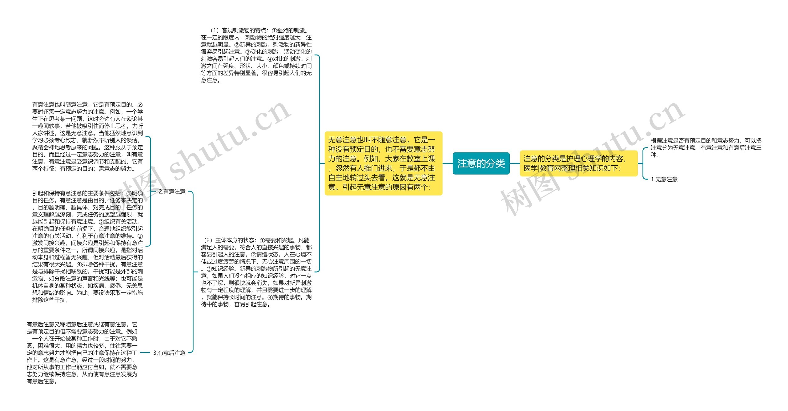 注意的分类思维导图