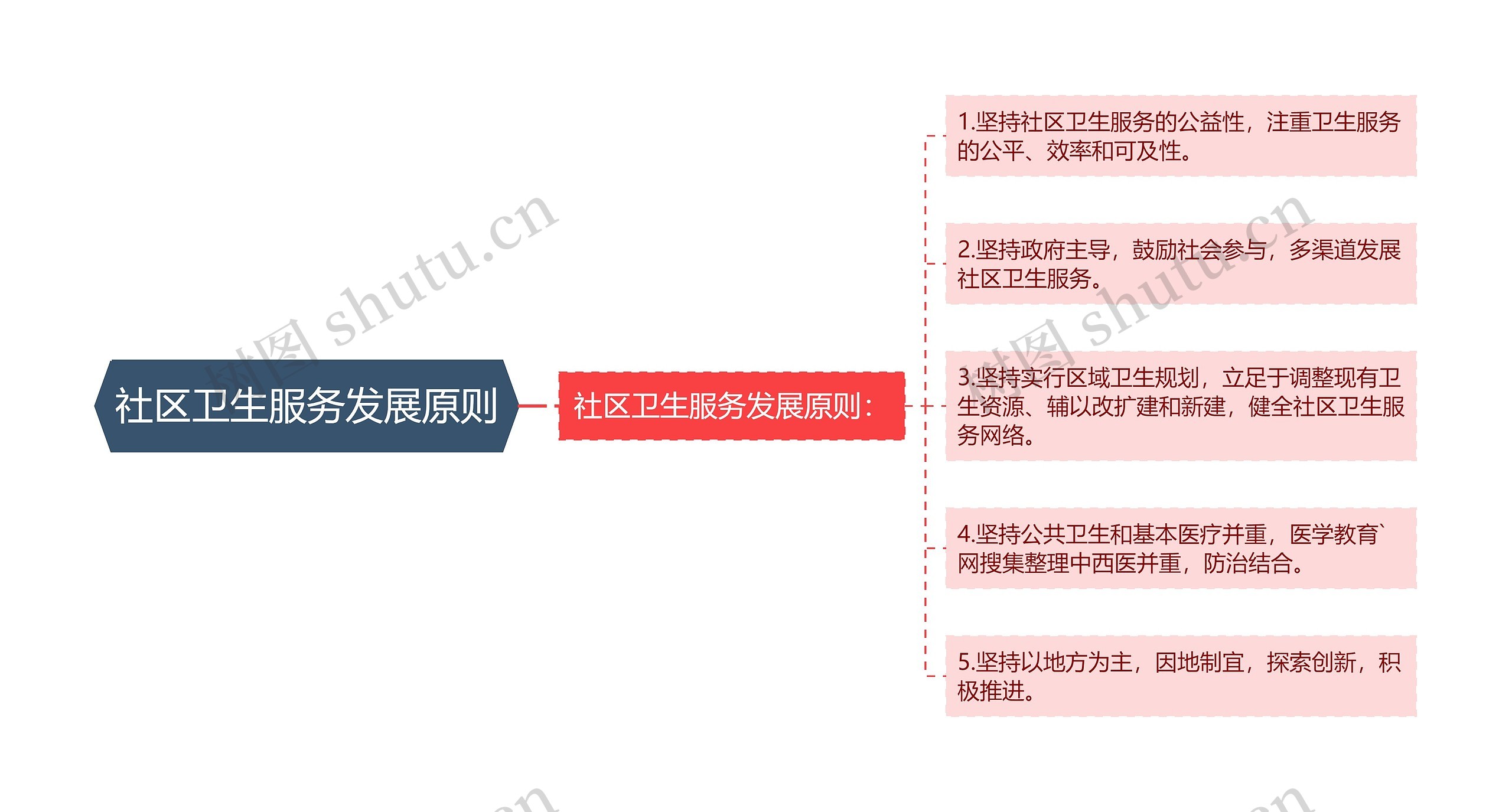 社区卫生服务发展原则 社区卫生服务发展原则