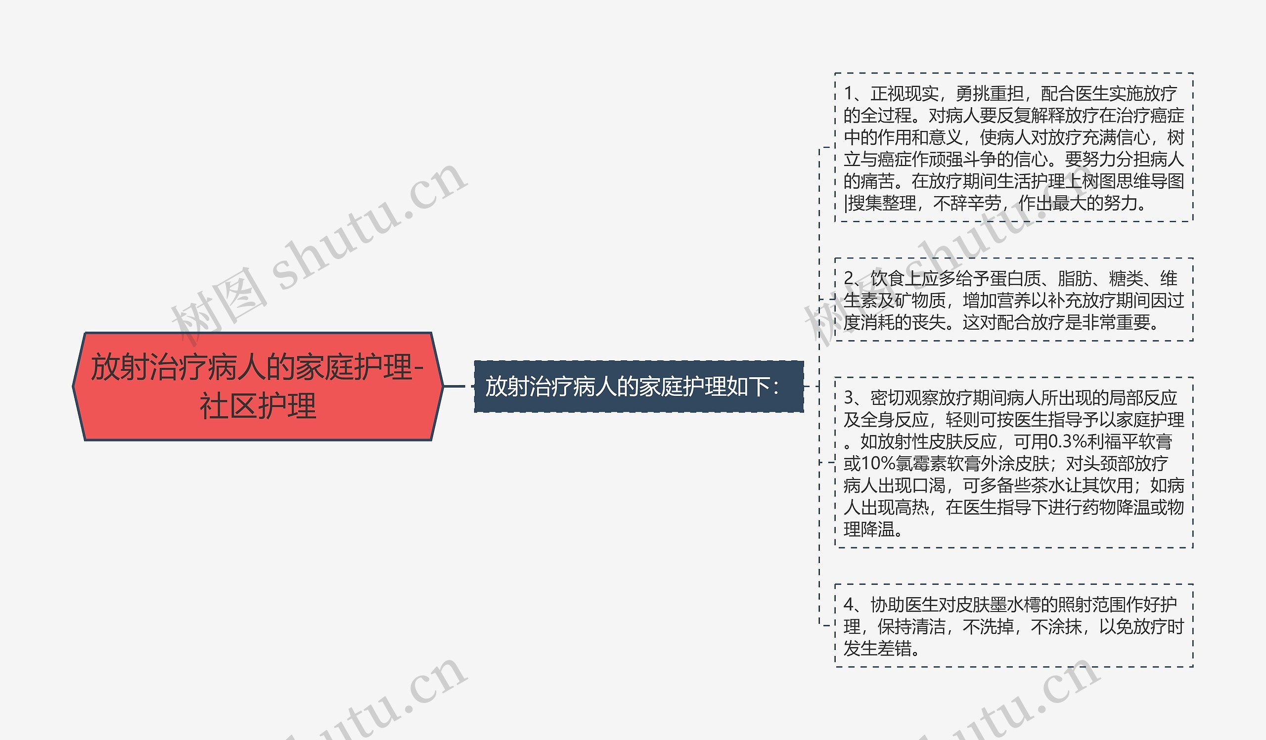 放射治疗病人的家庭护理-社区护理思维导图