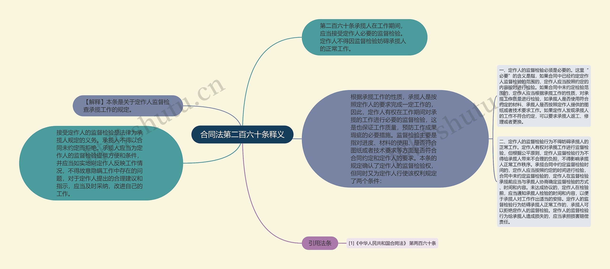 合同法第二百六十条释义思维导图