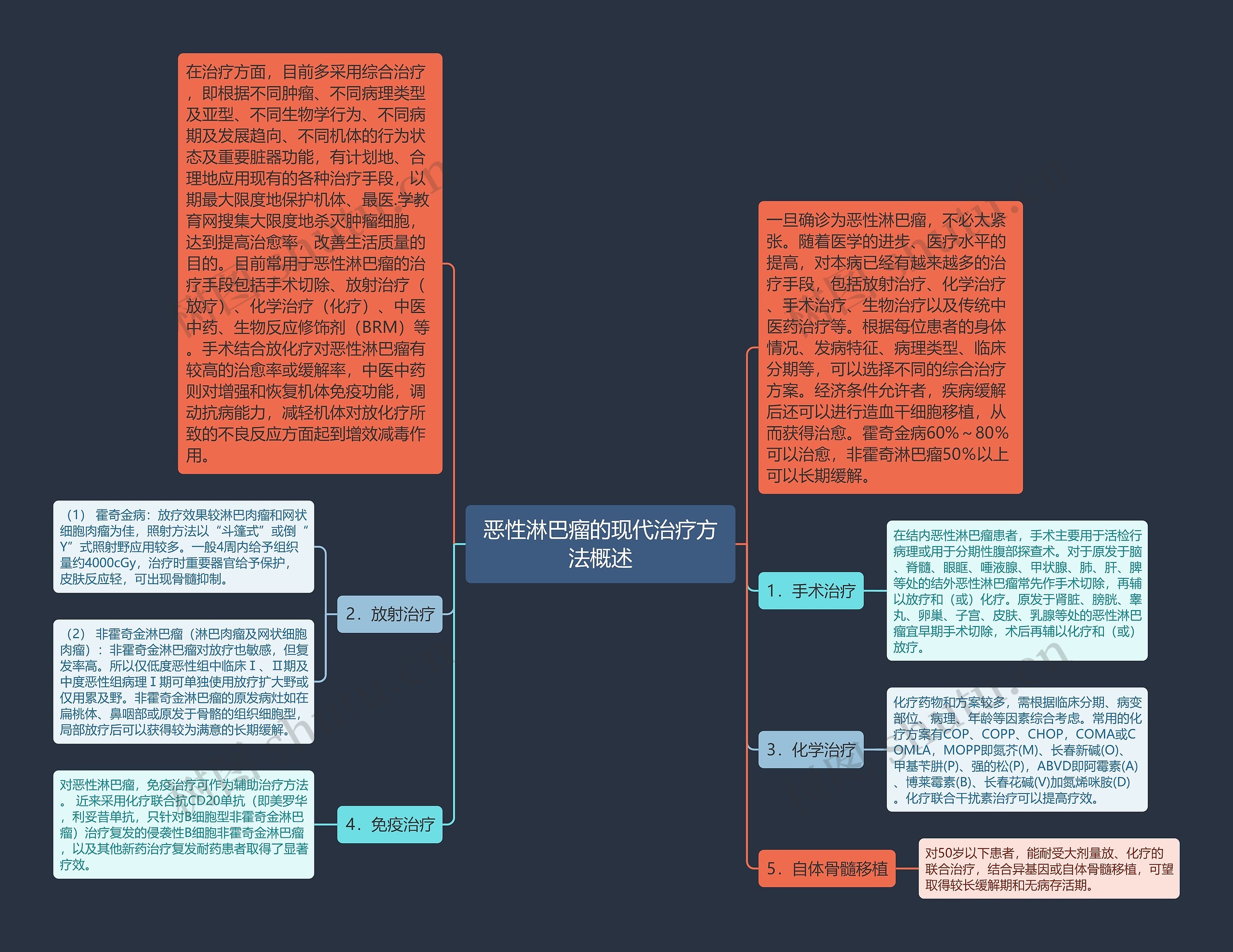 恶性淋巴瘤的现代治疗方法概述思维导图