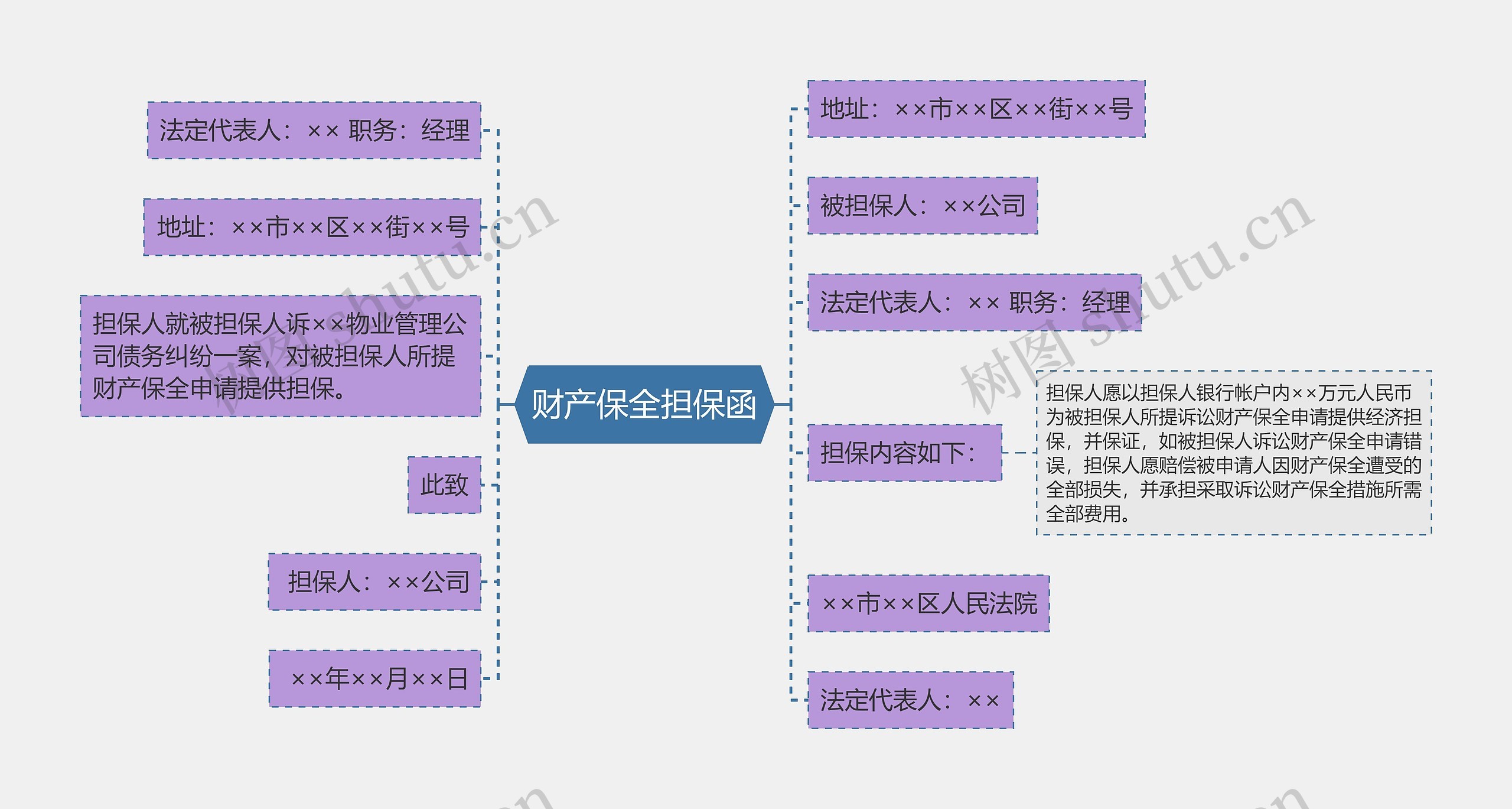 财产保全担保函思维导图