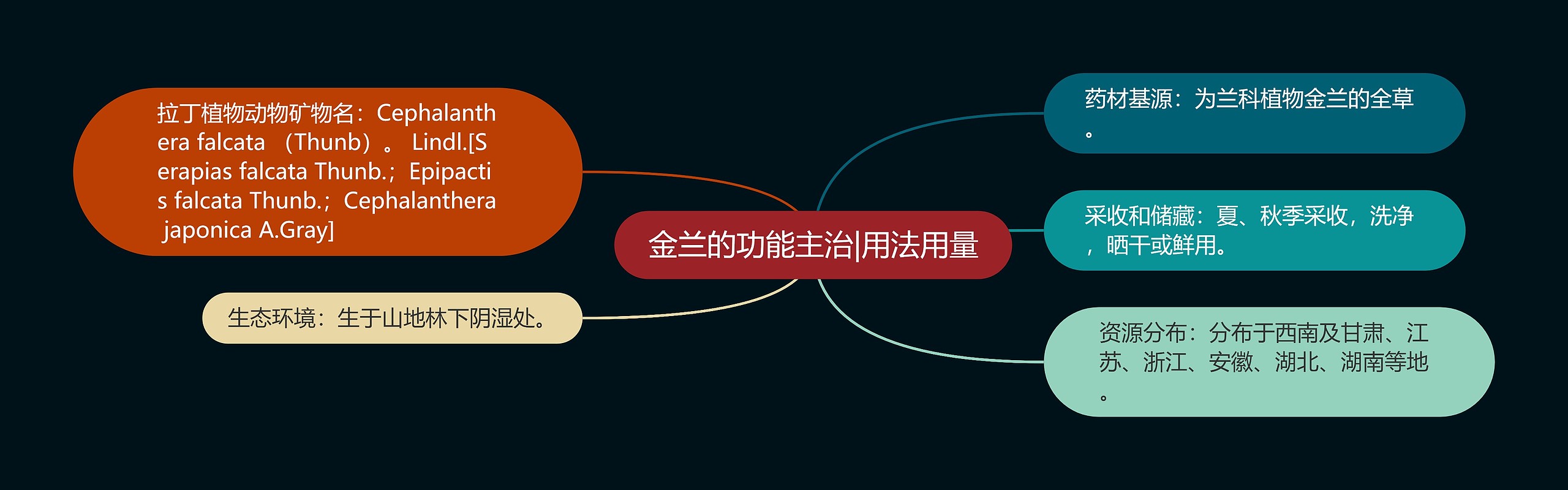 金兰的功能主治|用法用量