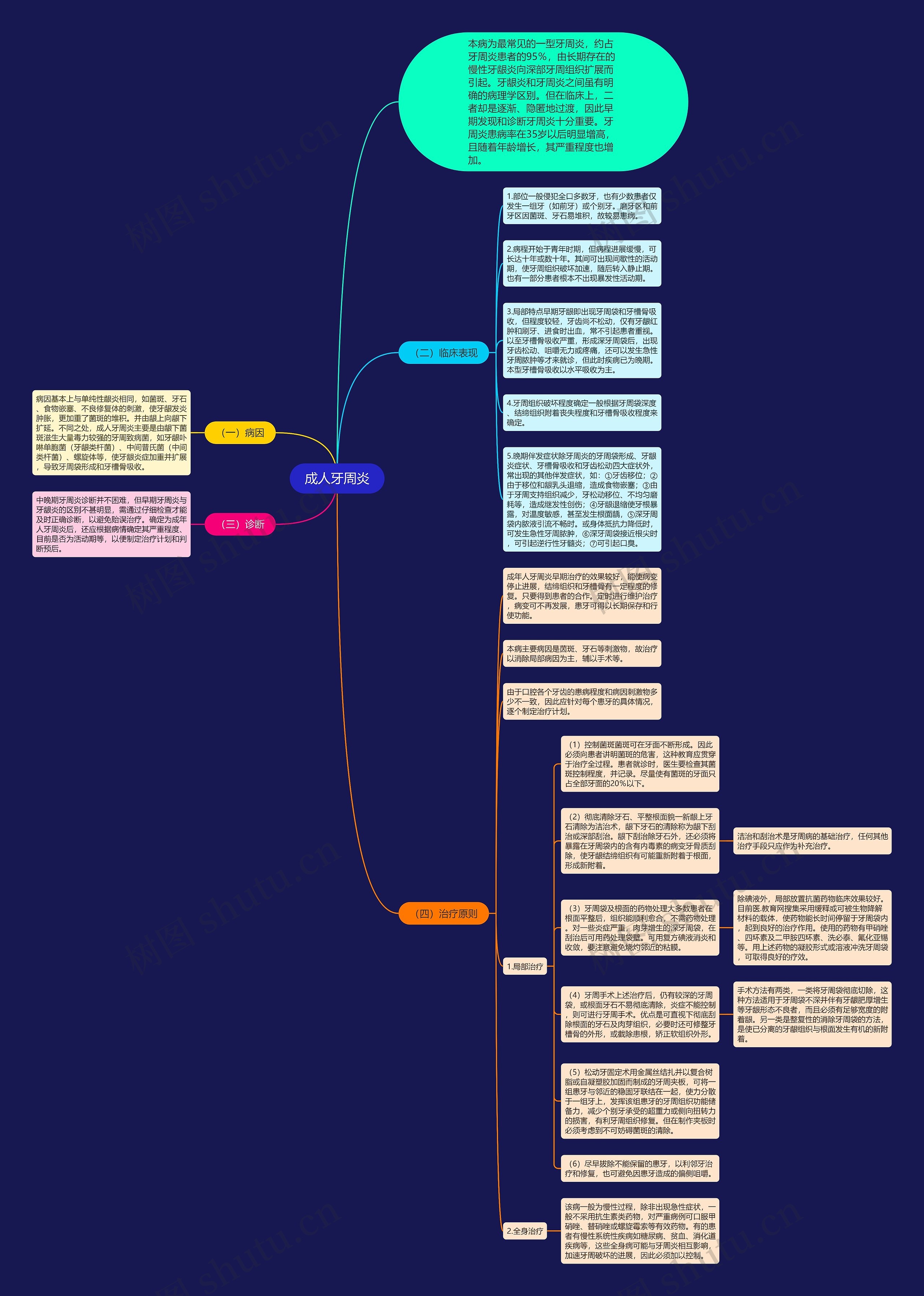 成人牙周炎思维导图