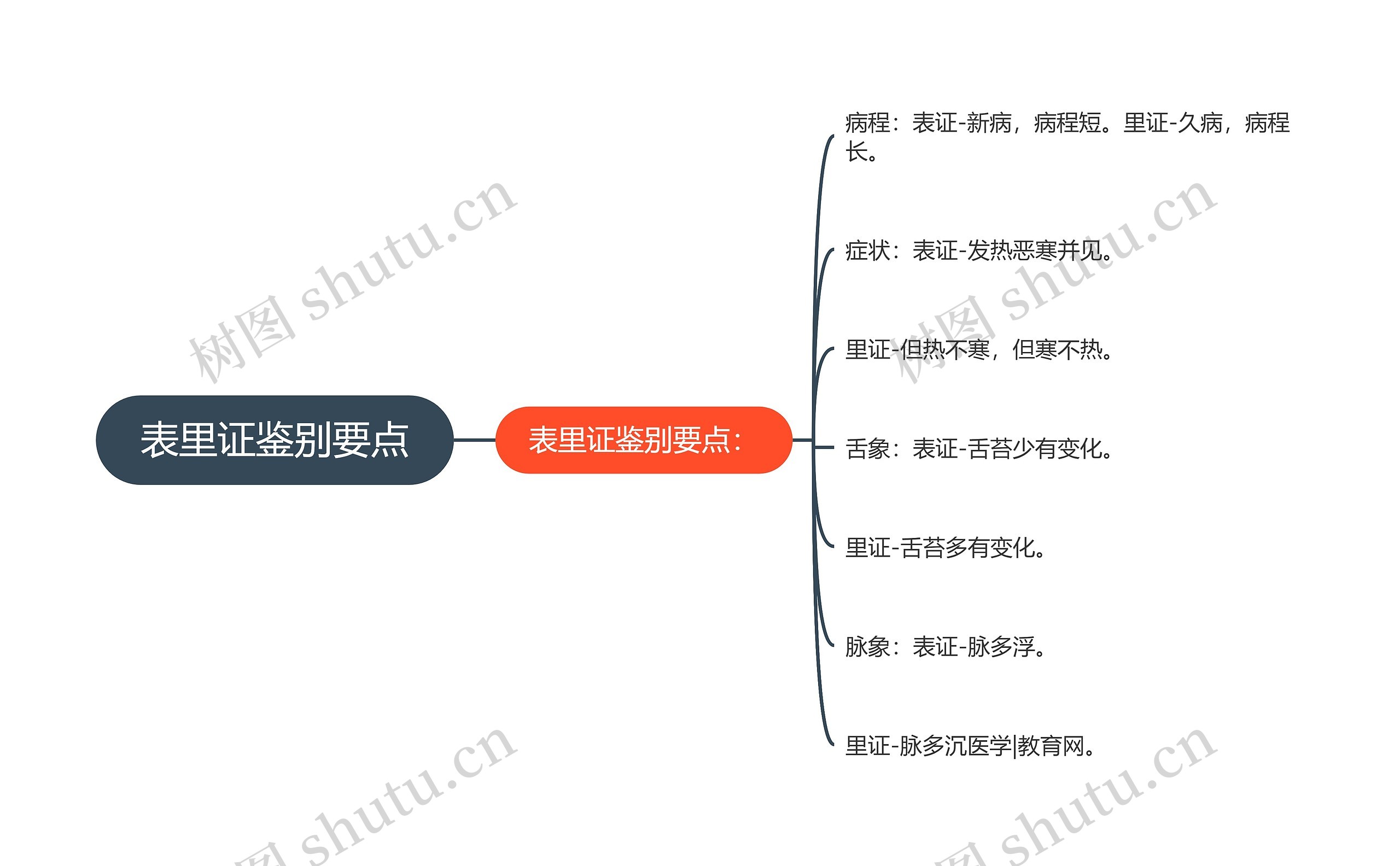 表里证鉴别要点思维导图