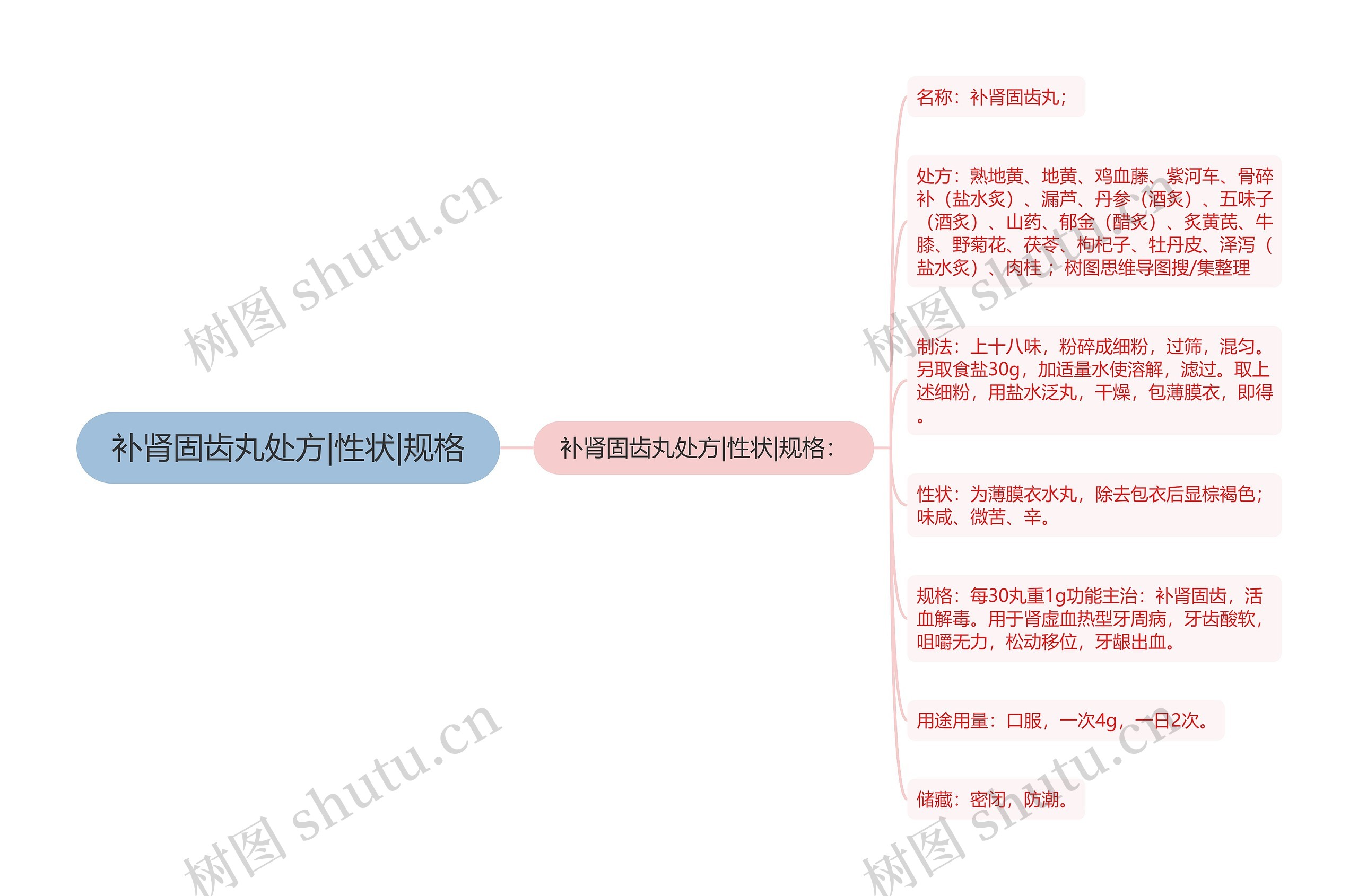 补肾固齿丸处方|性状|规格思维导图