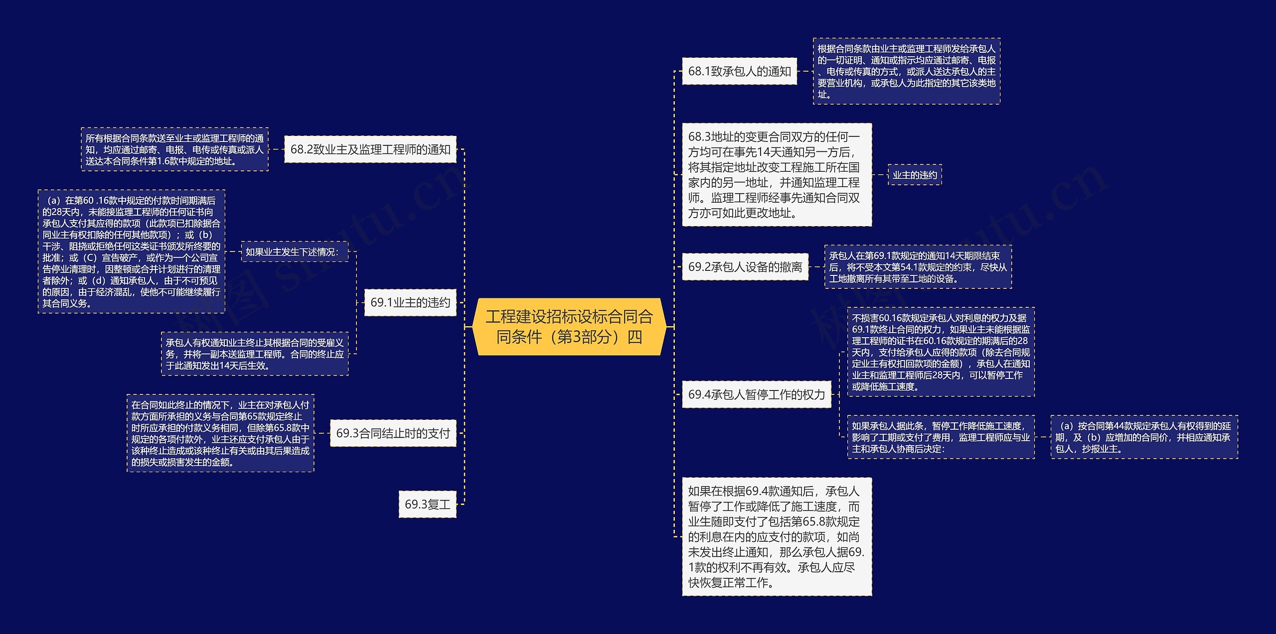 工程建设招标设标合同合同条件（第3部分）四思维导图