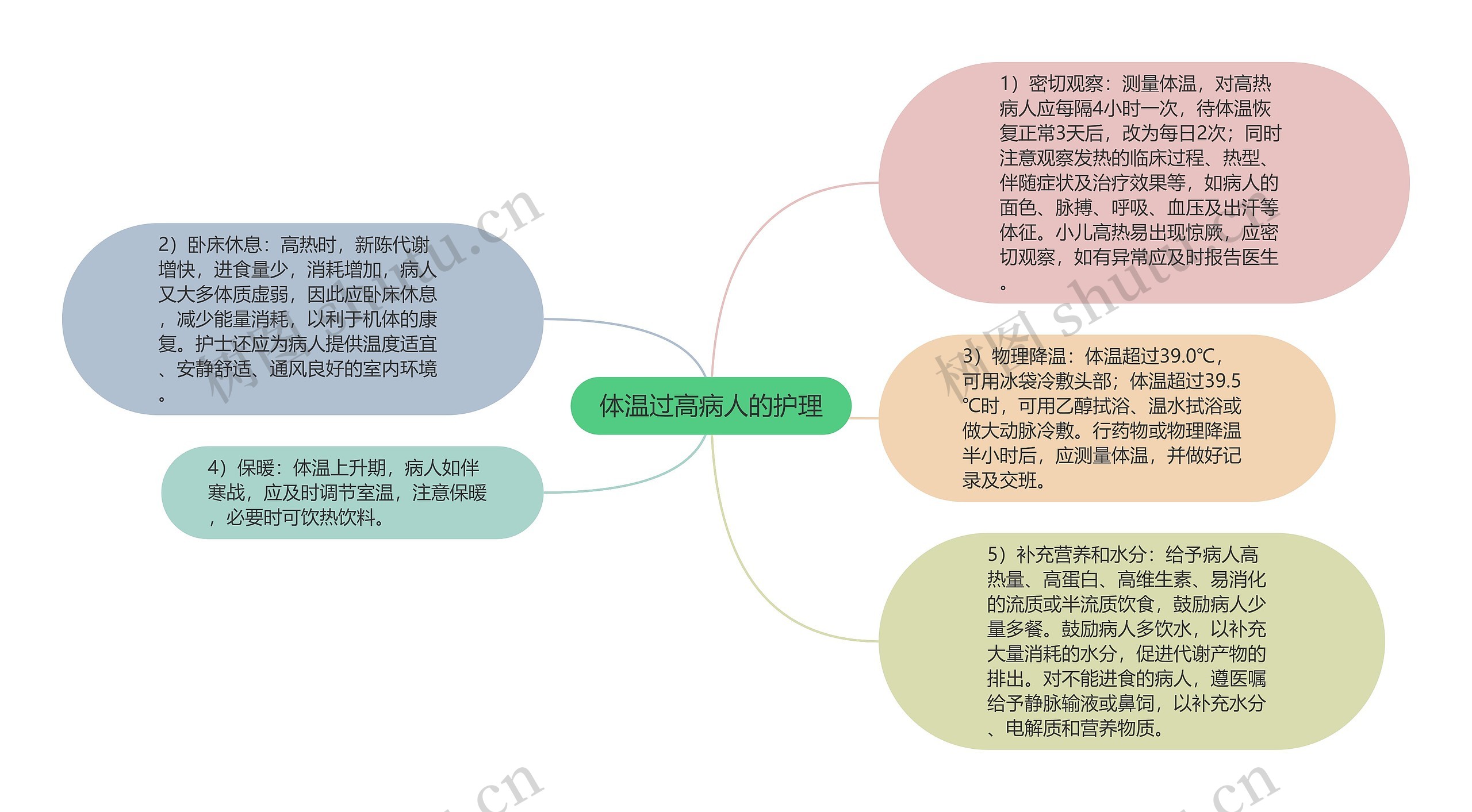 体温过高病人的护理思维导图