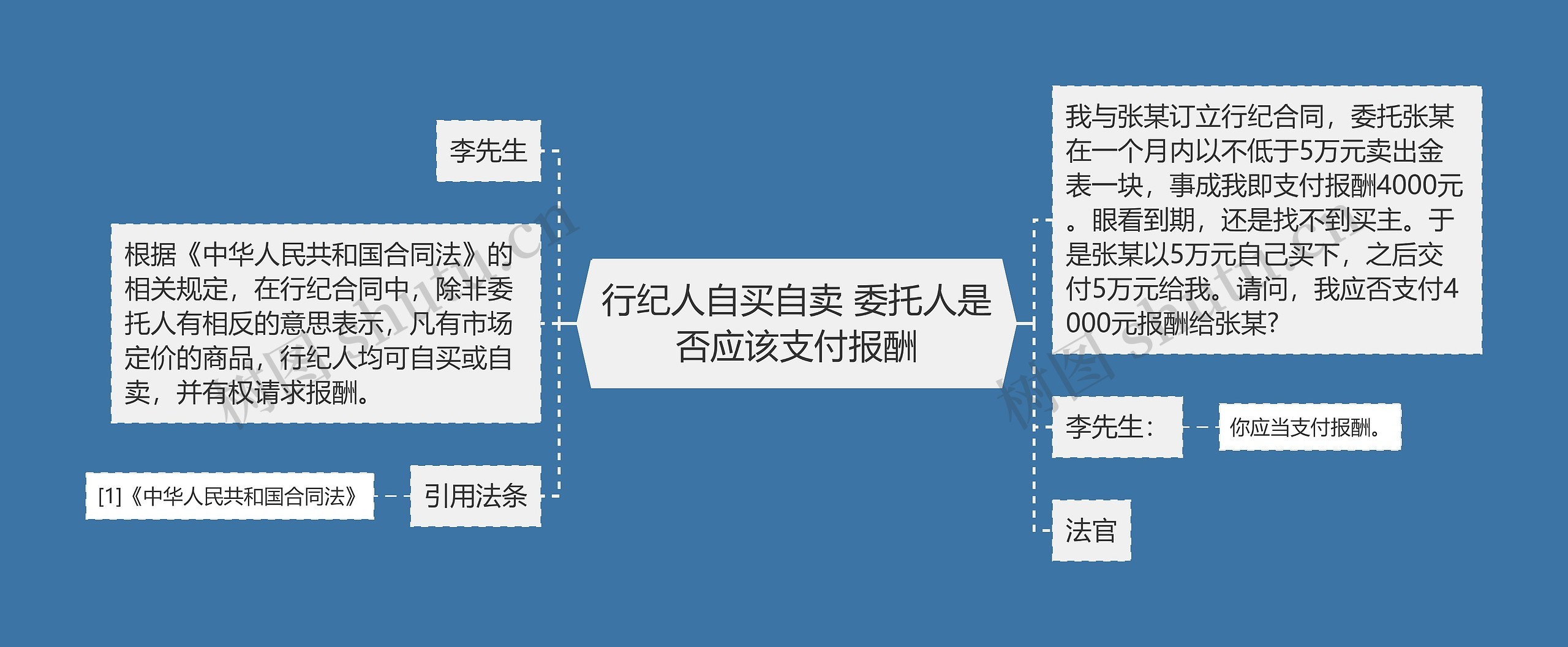 行纪人自买自卖 委托人是否应该支付报酬思维导图