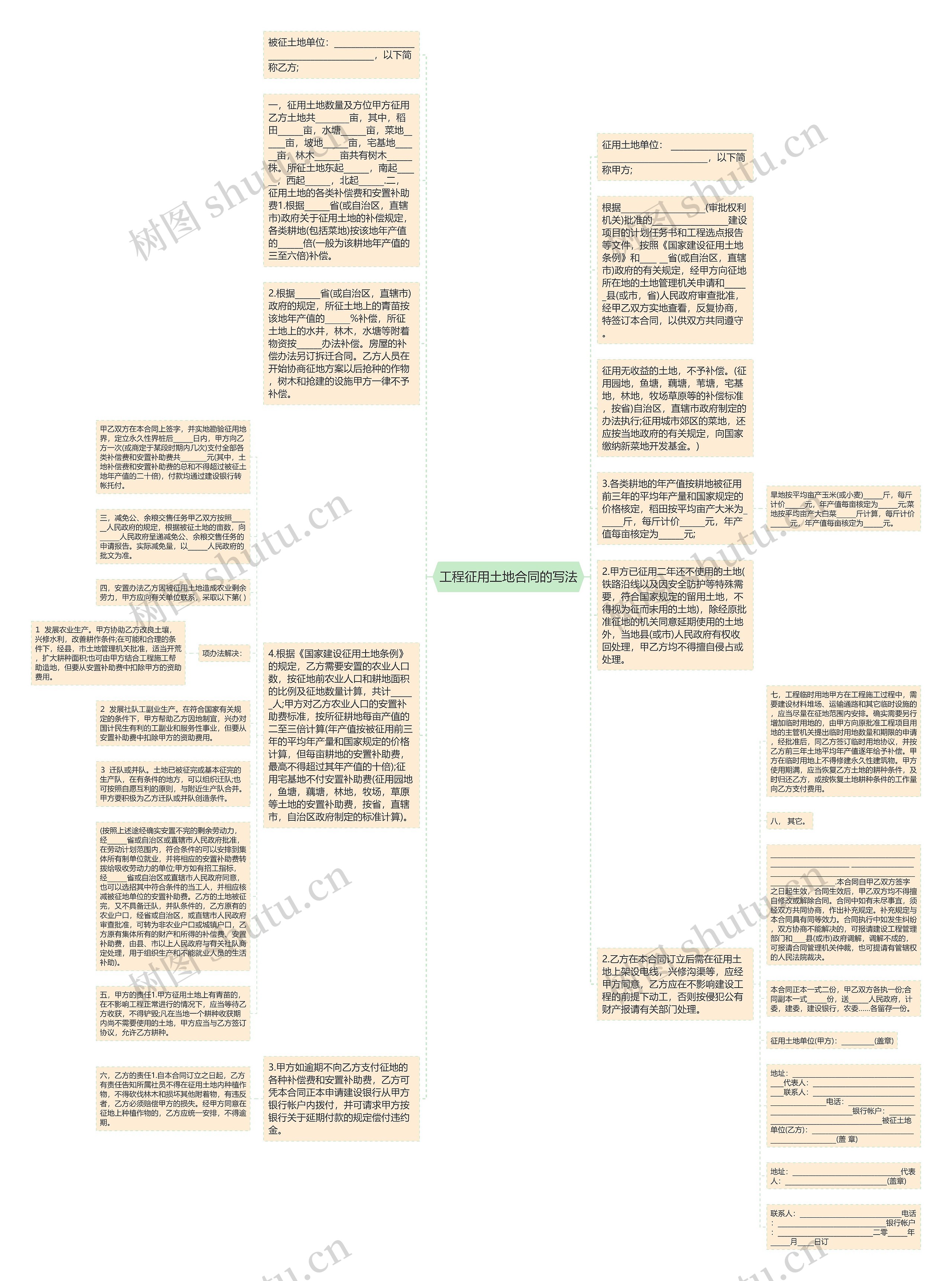 工程征用土地合同的写法思维导图