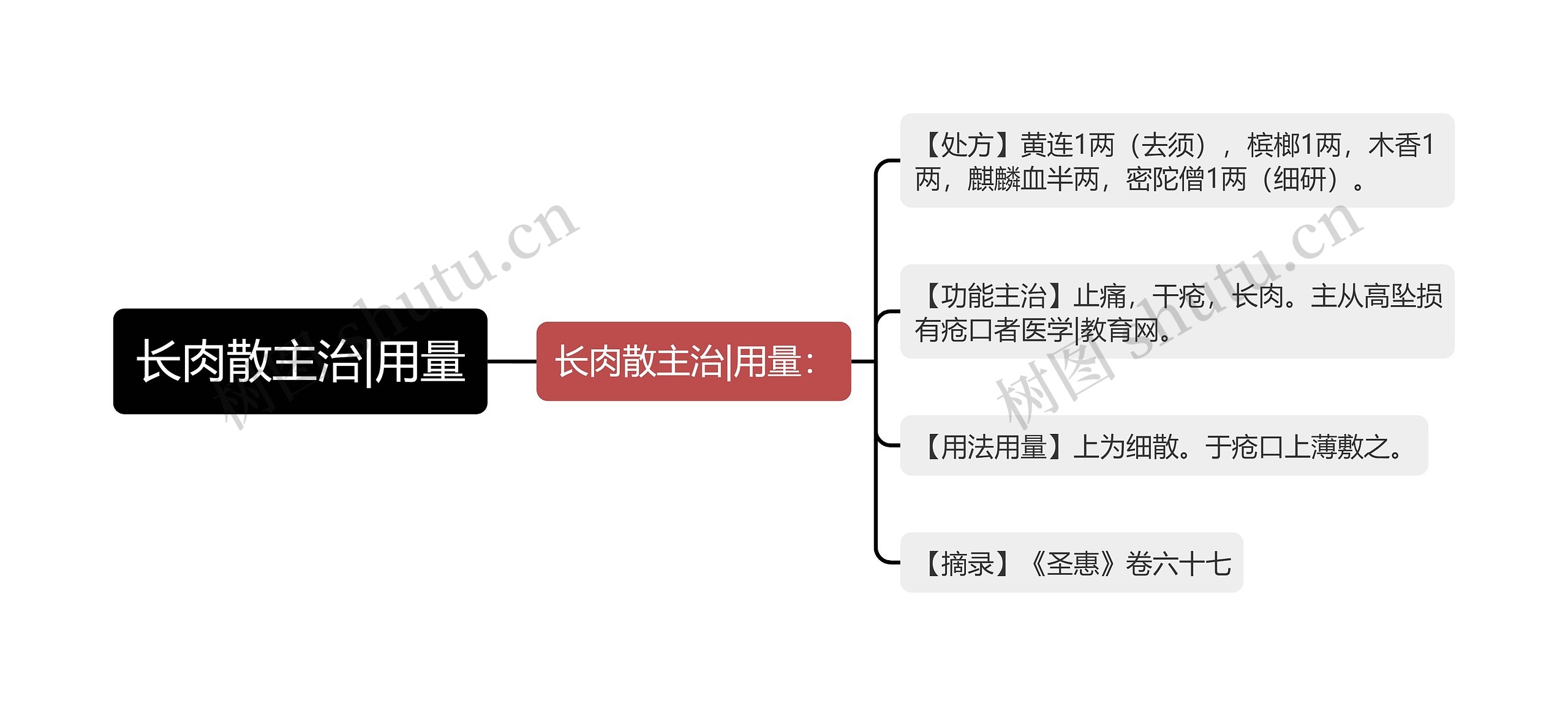 长肉散主治|用量思维导图