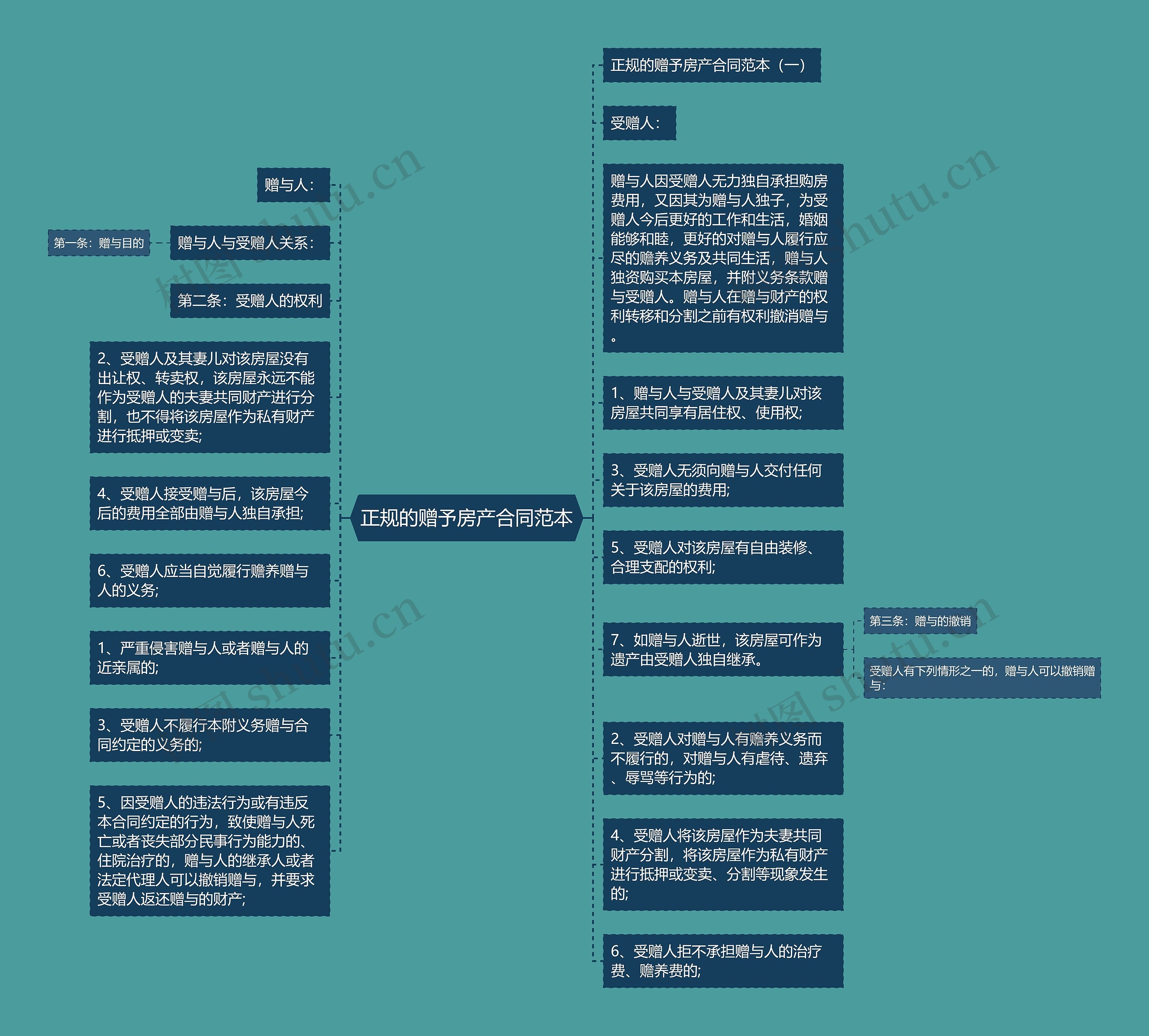 正规的赠予房产合同范本思维导图