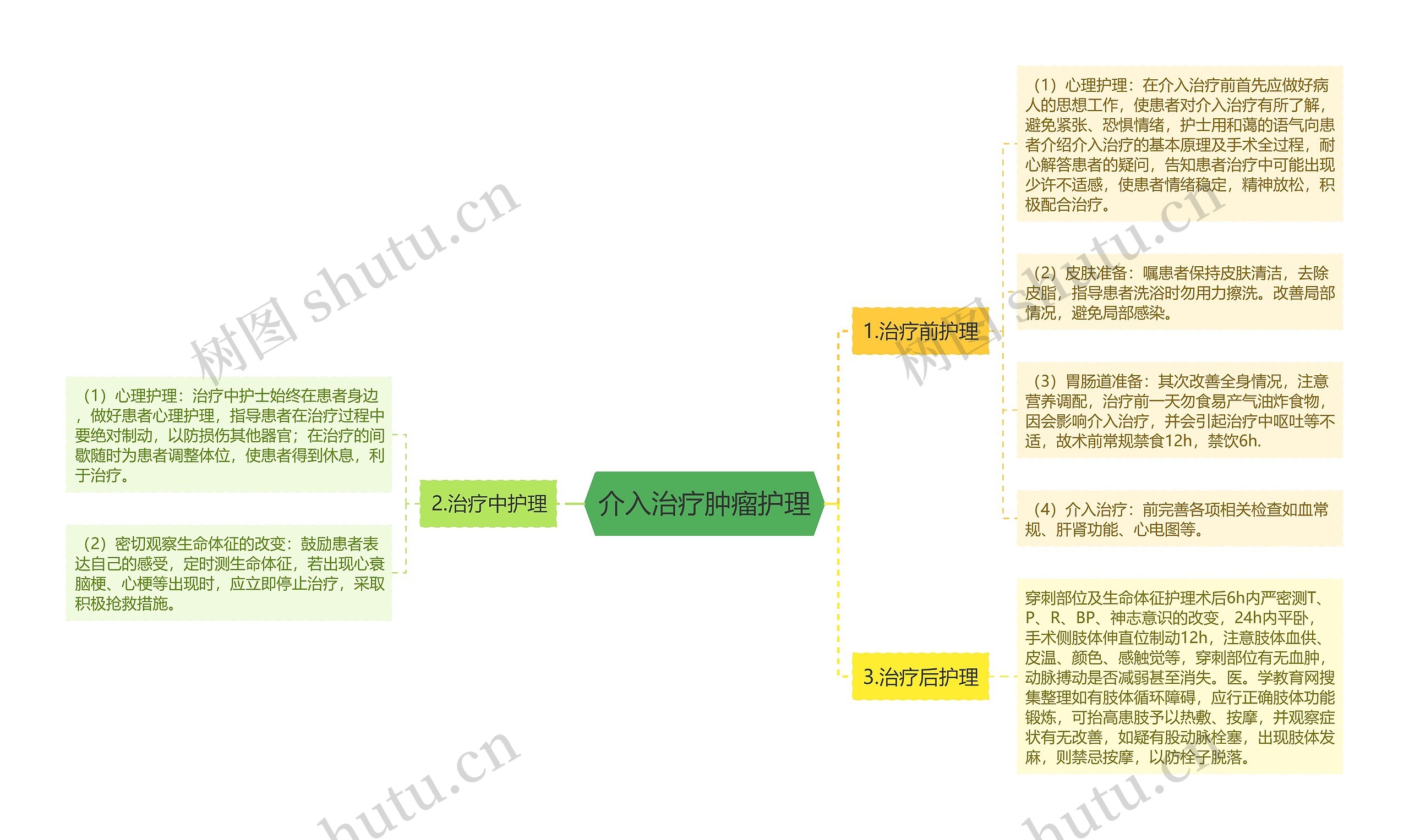 介入治疗肿瘤护理思维导图