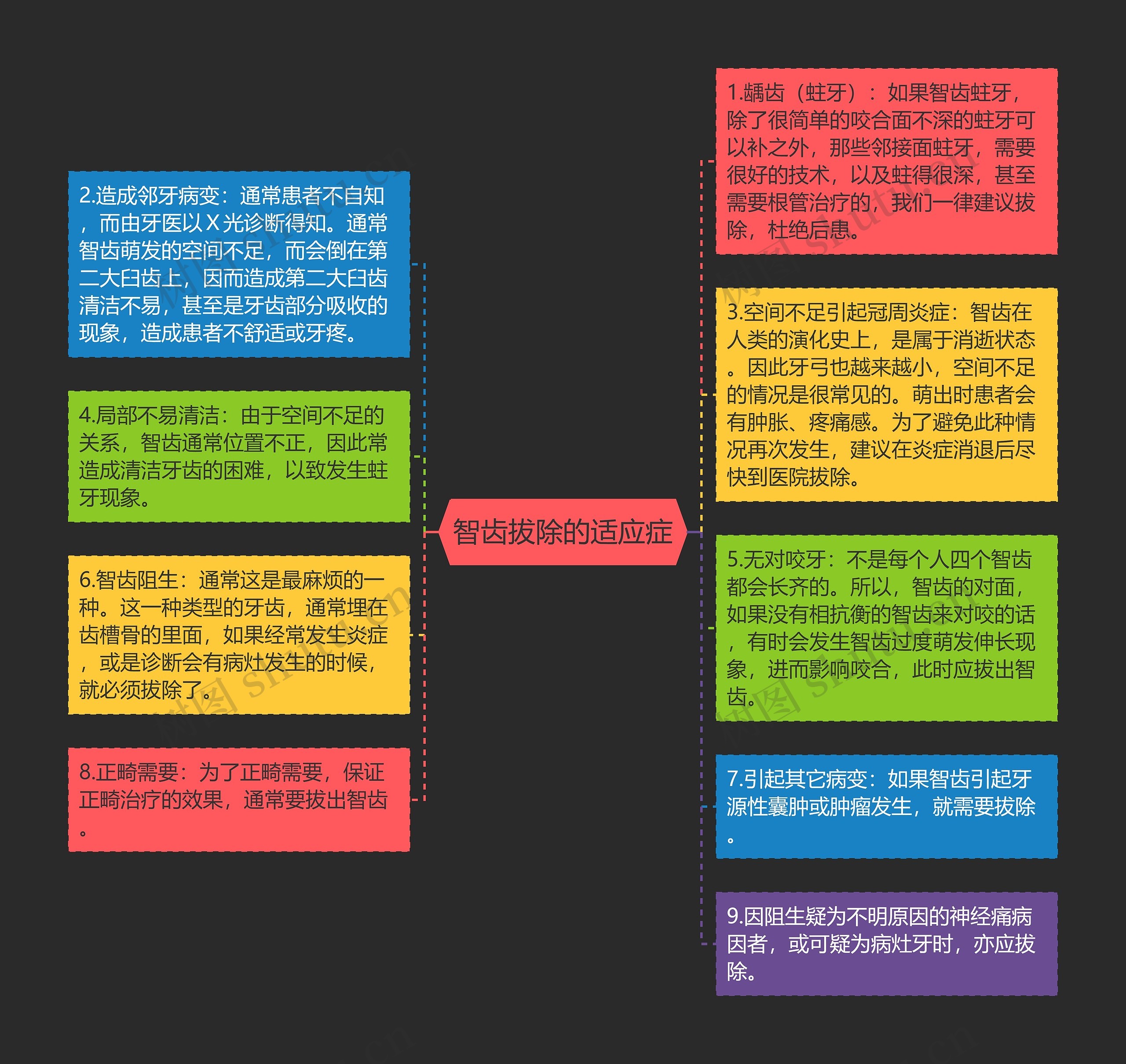 智齿拔除的适应症思维导图