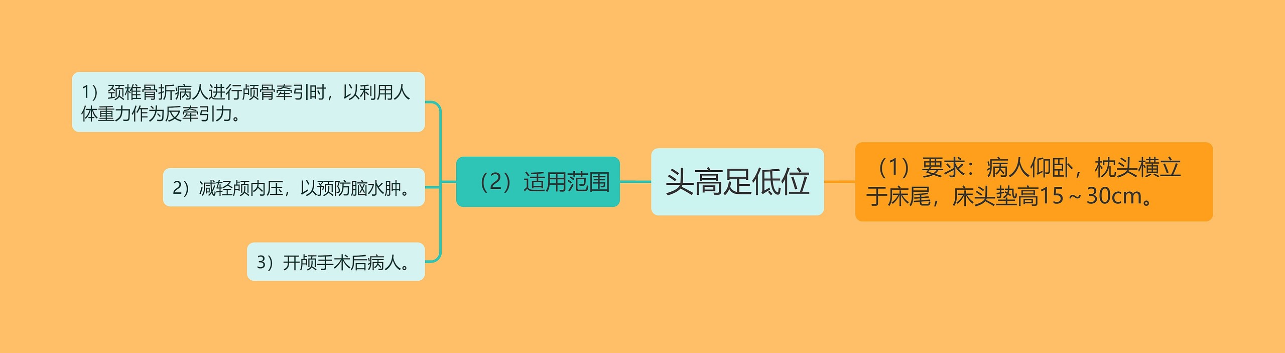 头高足低位思维导图