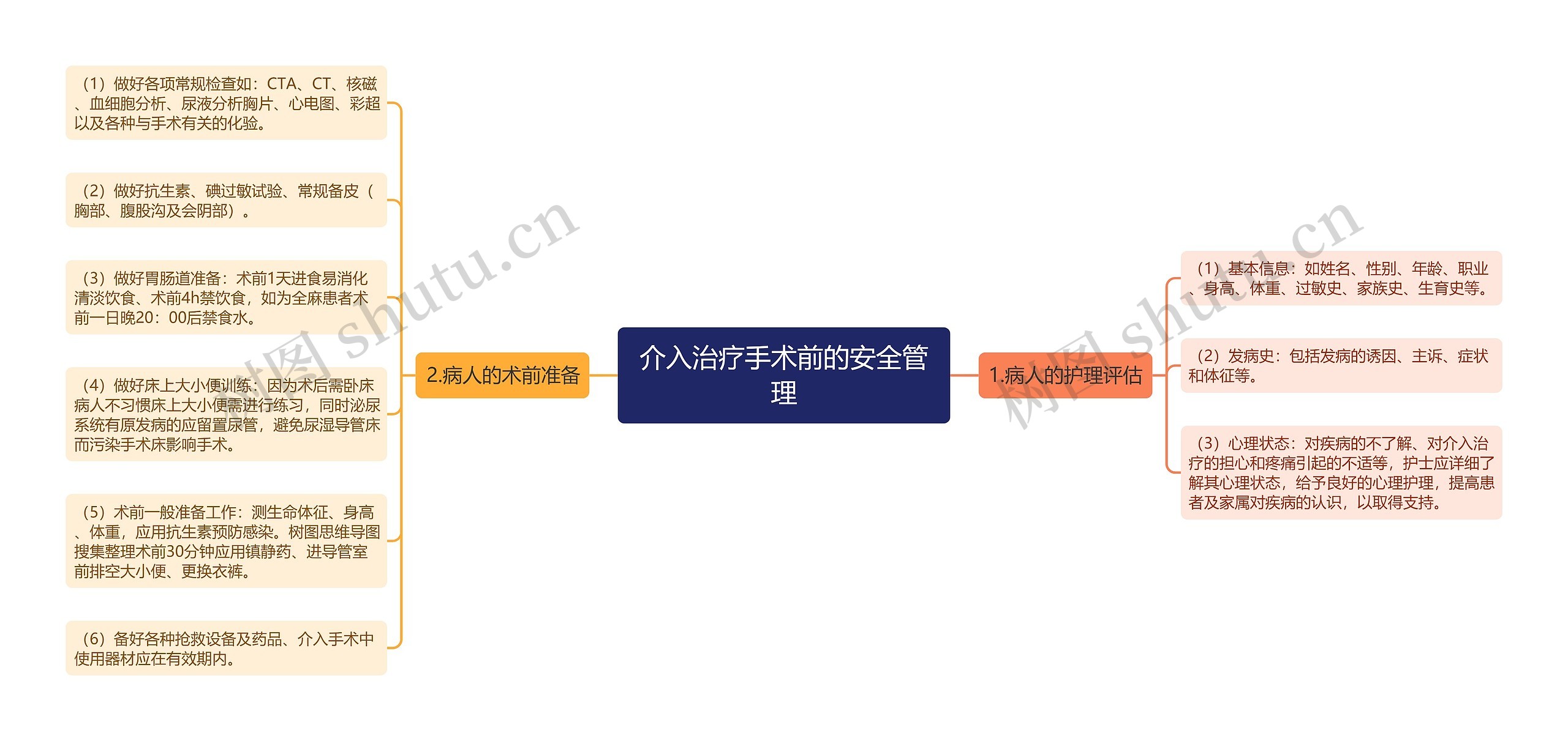 介入治疗手术前的安全管理 介入治疗手术前的安全管理