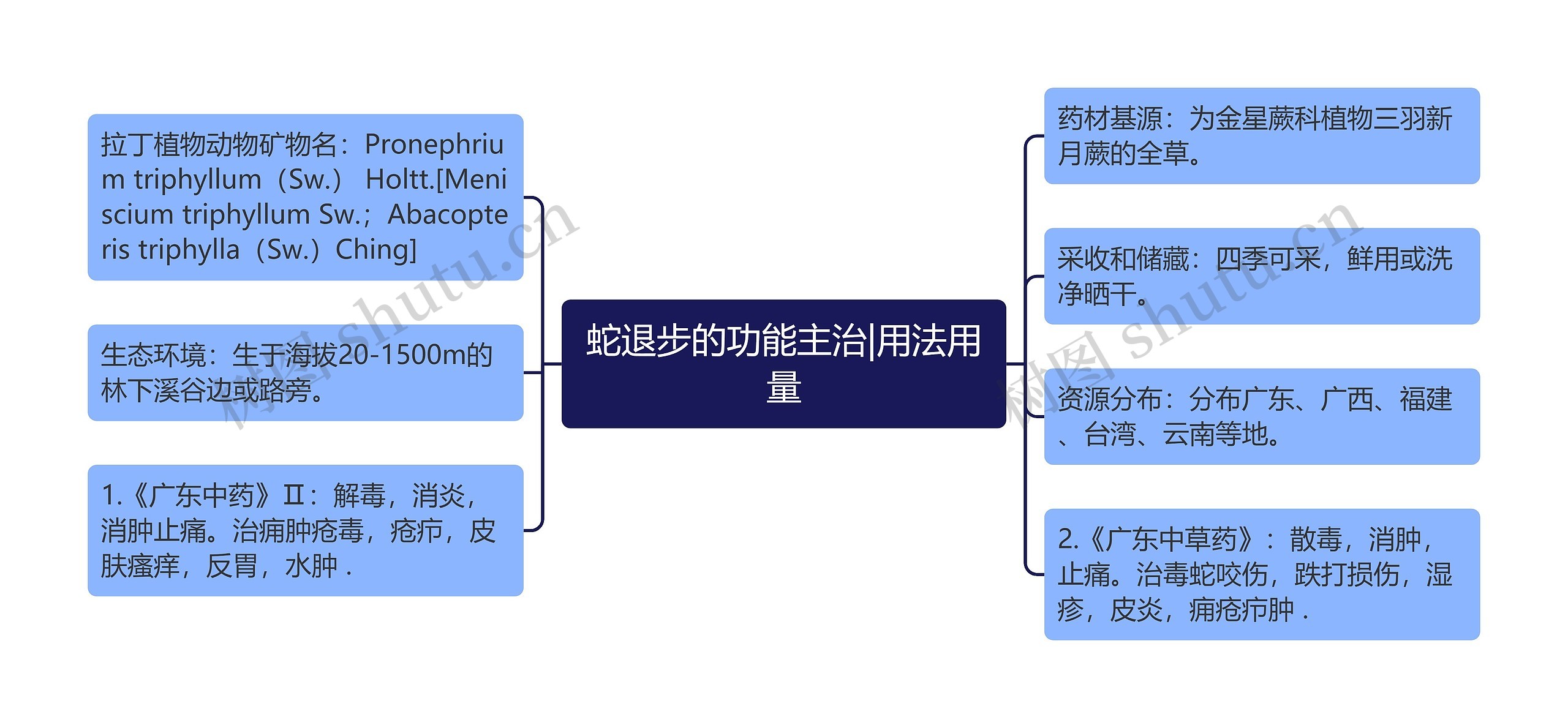 蛇退步的功能主治|用法用量思维导图