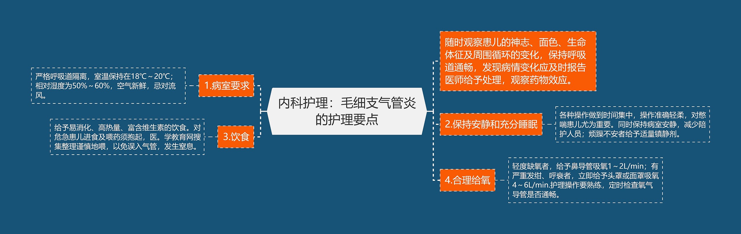 内科护理：毛细支气管炎的护理要点思维导图