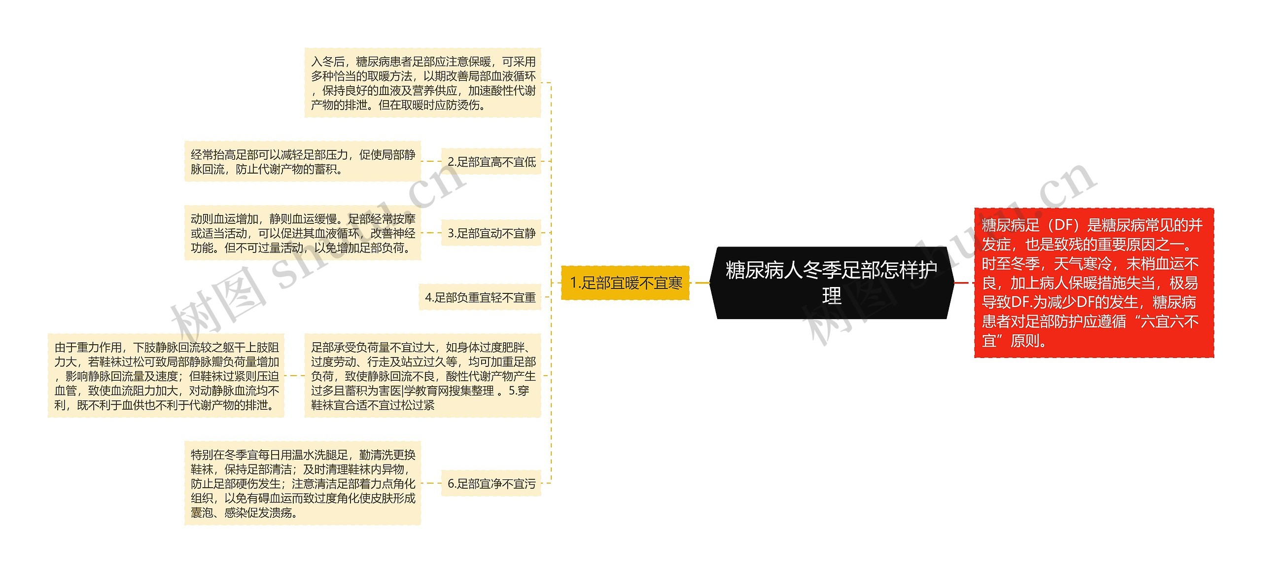 糖尿病人冬季足部怎样护理思维导图高清图 糖尿病人冬季足部怎样护理思维导图