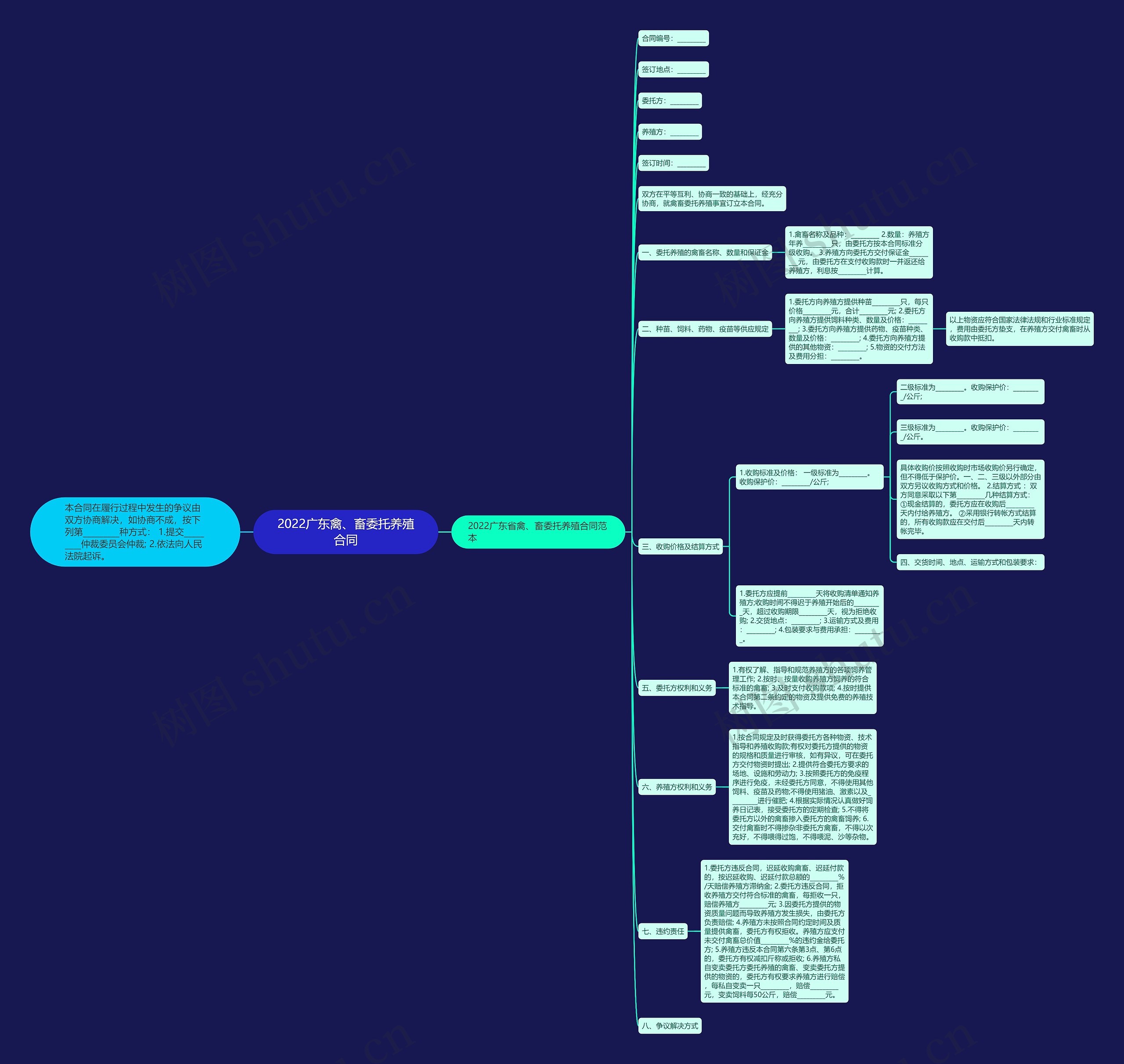 2022广东禽、畜委托养殖合同思维导图