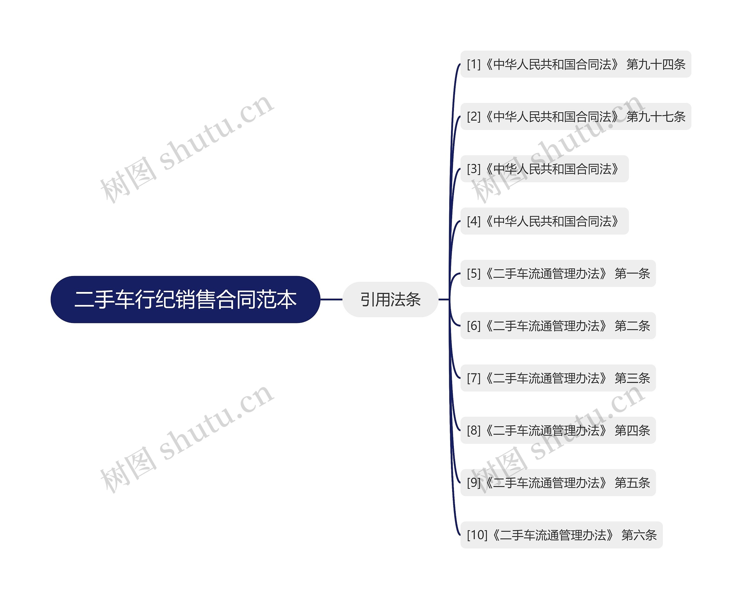 二手车行纪销售合同范本思维导图