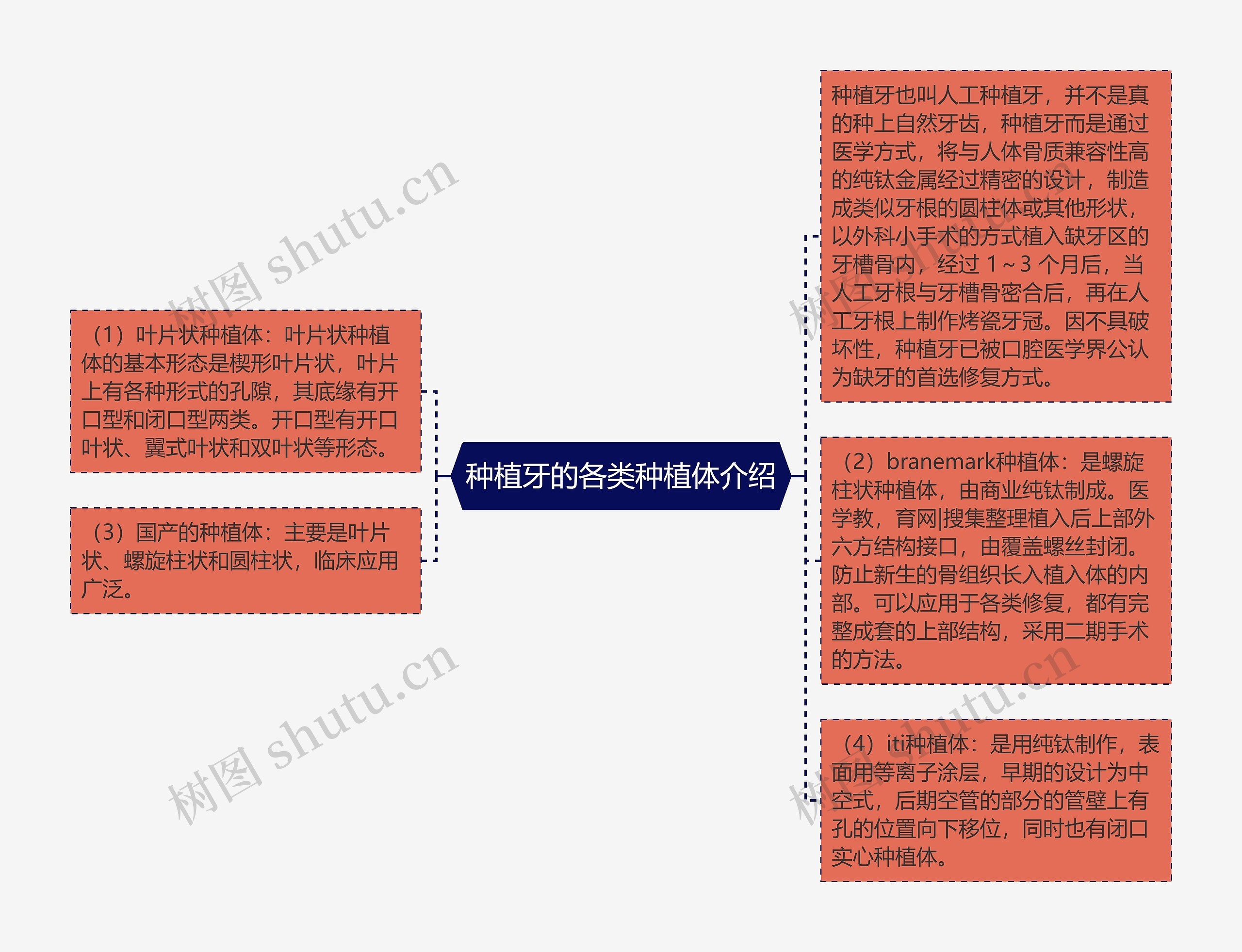 种植牙的各类种植体介绍思维导图