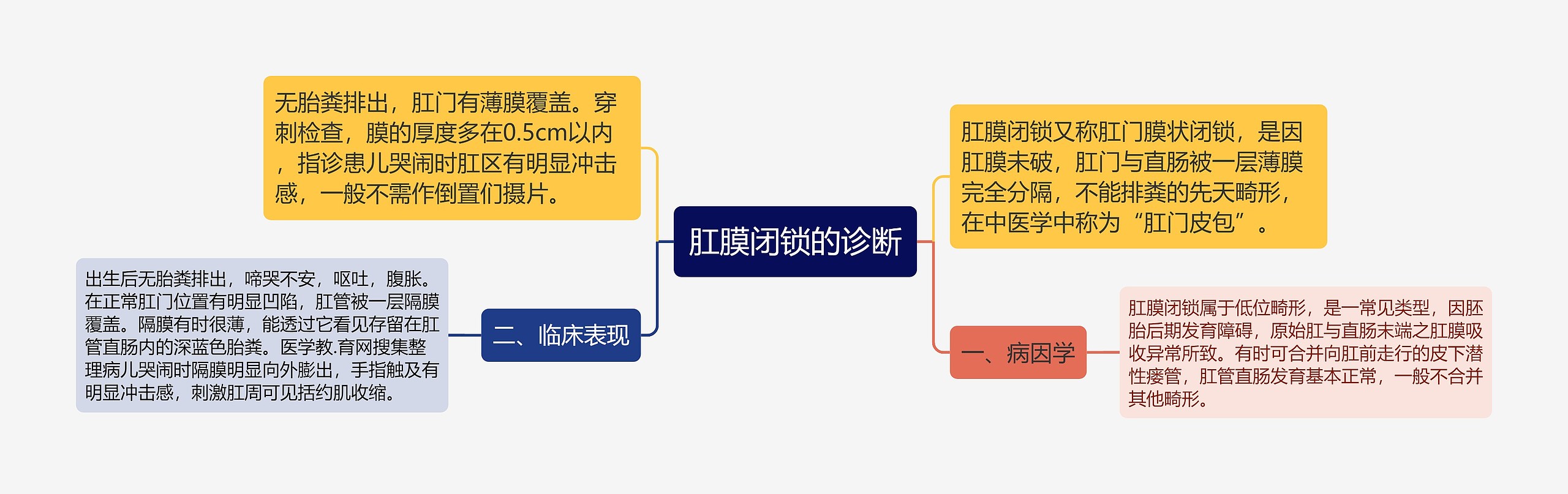 肛膜闭锁的诊断 肛膜闭锁的诊断