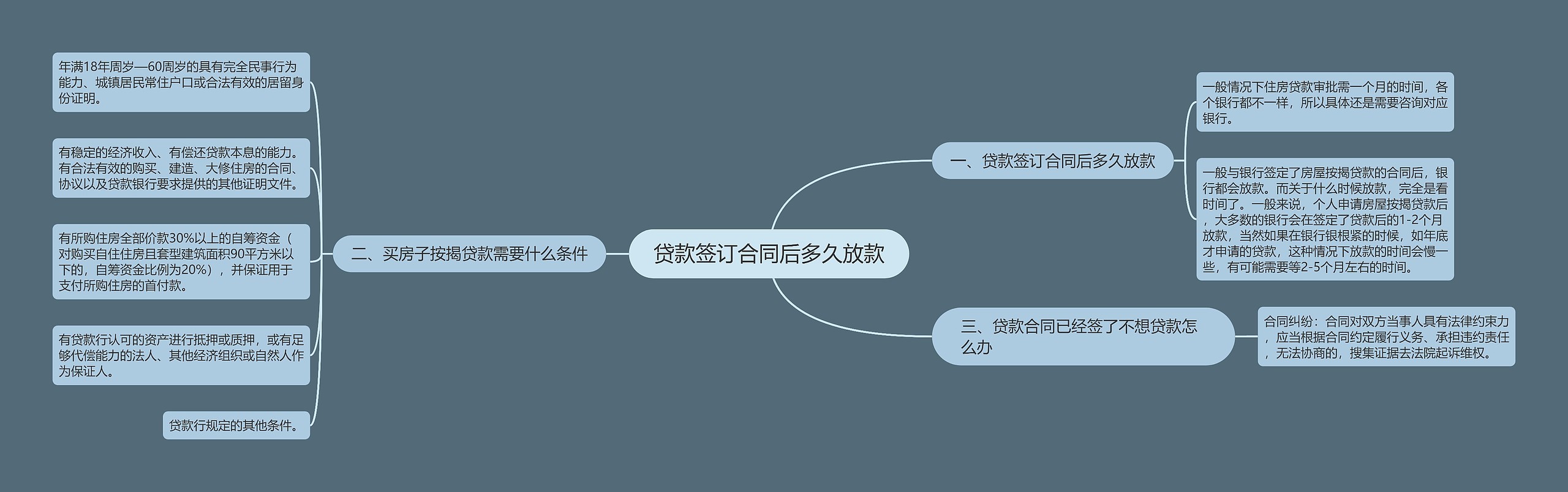 贷款签订合同后多久放款
