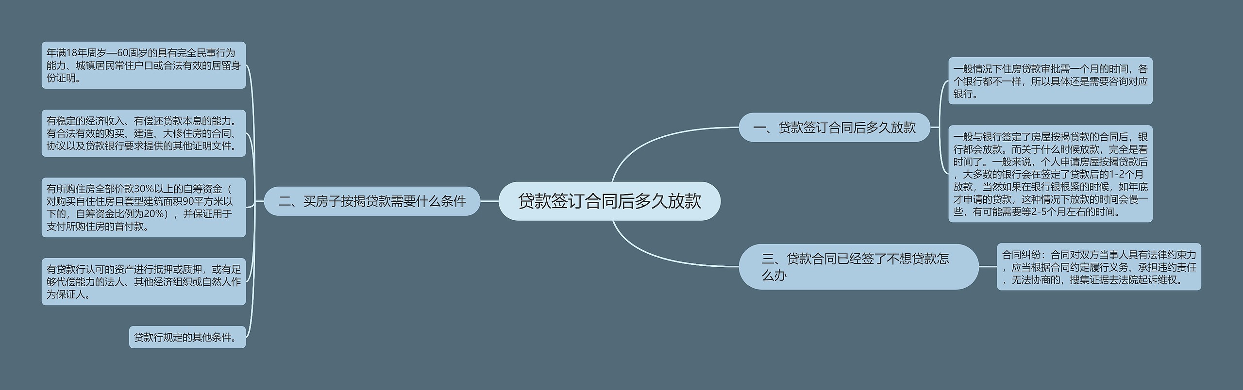 贷款签订合同后多久放款思维导图