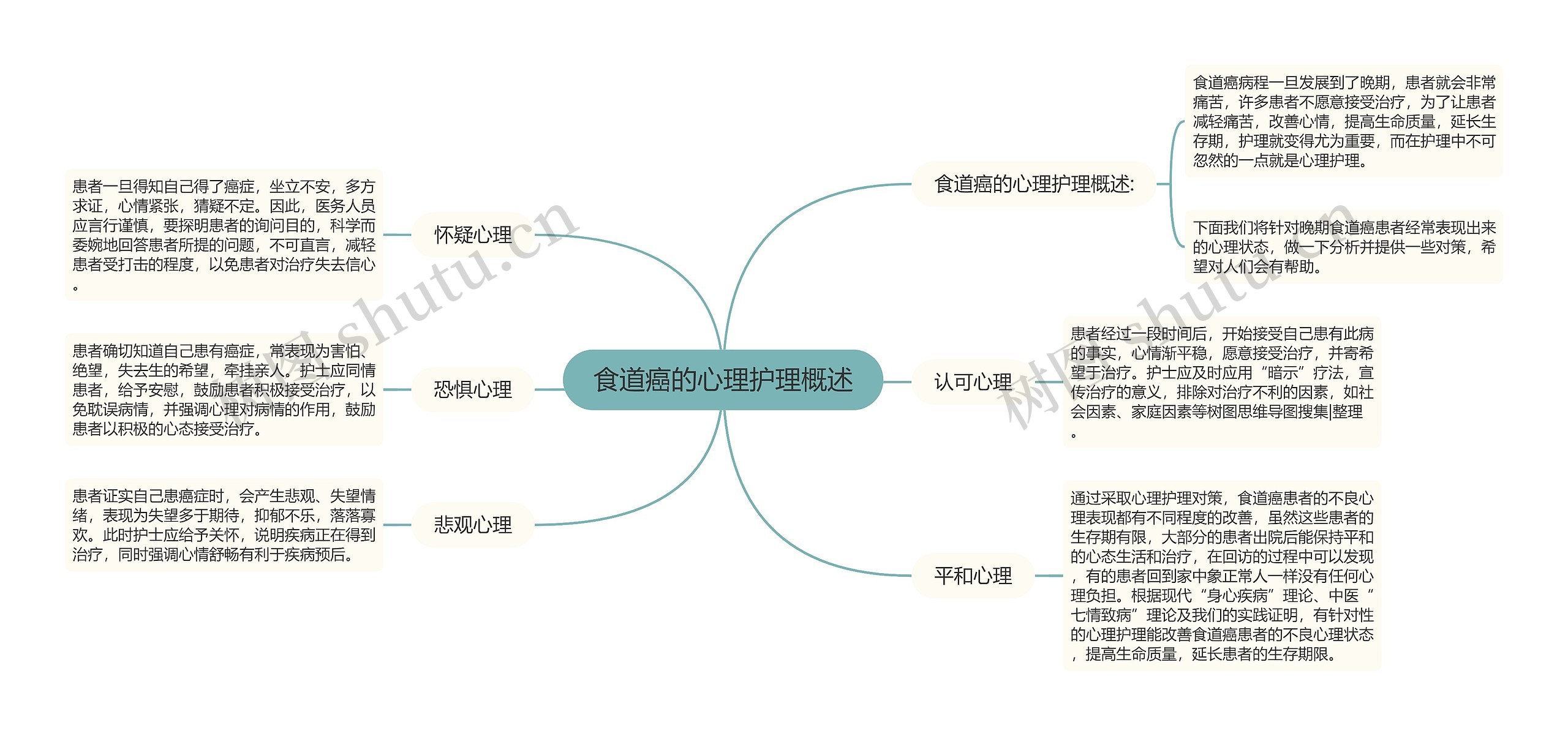 食道癌的心理护理概述思维导图