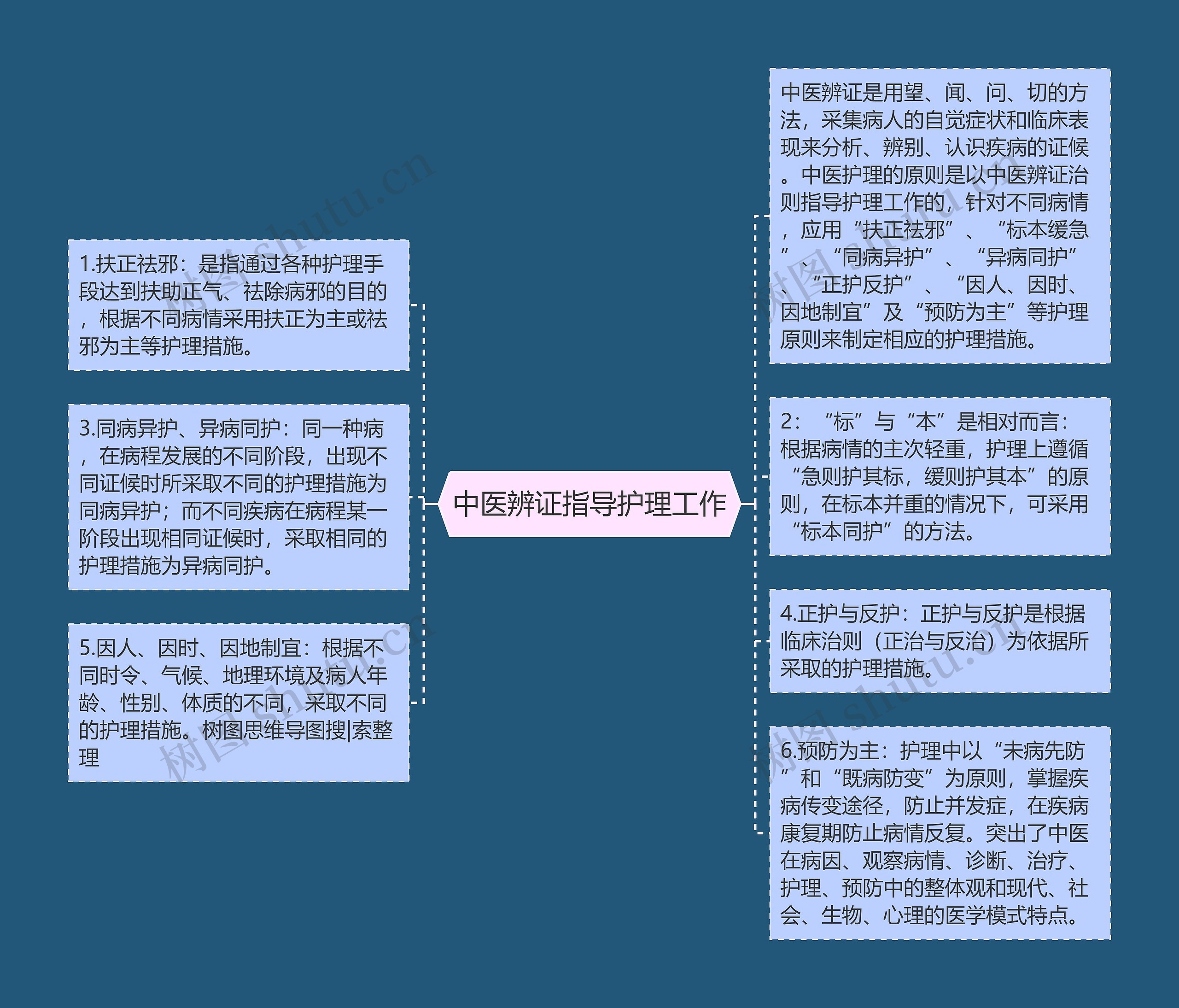 中医辨证指导护理工作思维导图