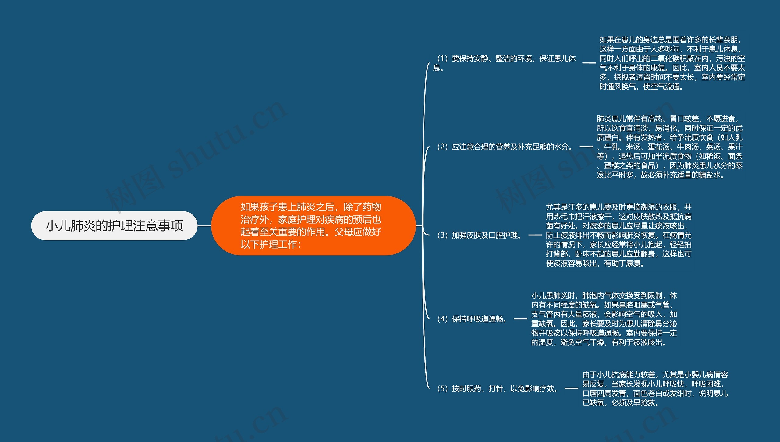 小儿肺炎的护理注意事项思维导图