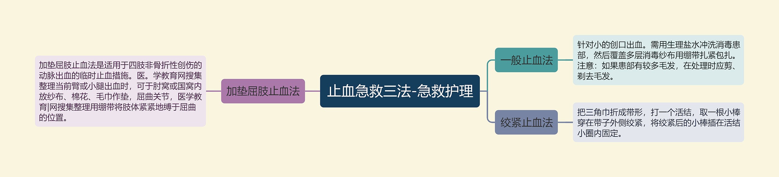 止血急救三法-急救护理 止血急救三法-急救护理