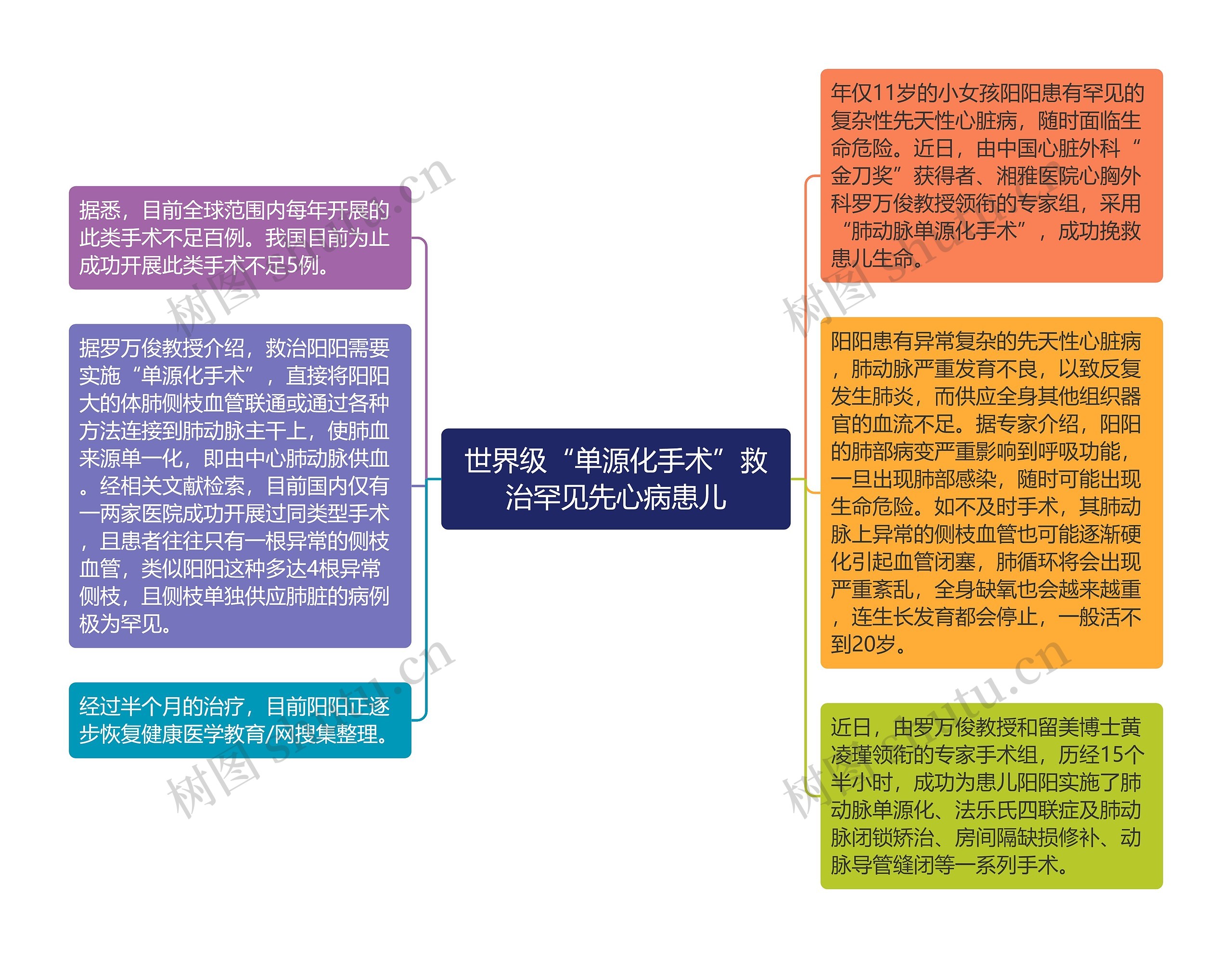 世界级“单源化手术”救治罕见先心病患儿思维导图