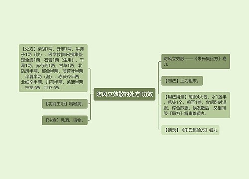 防风立效散的处方|功效