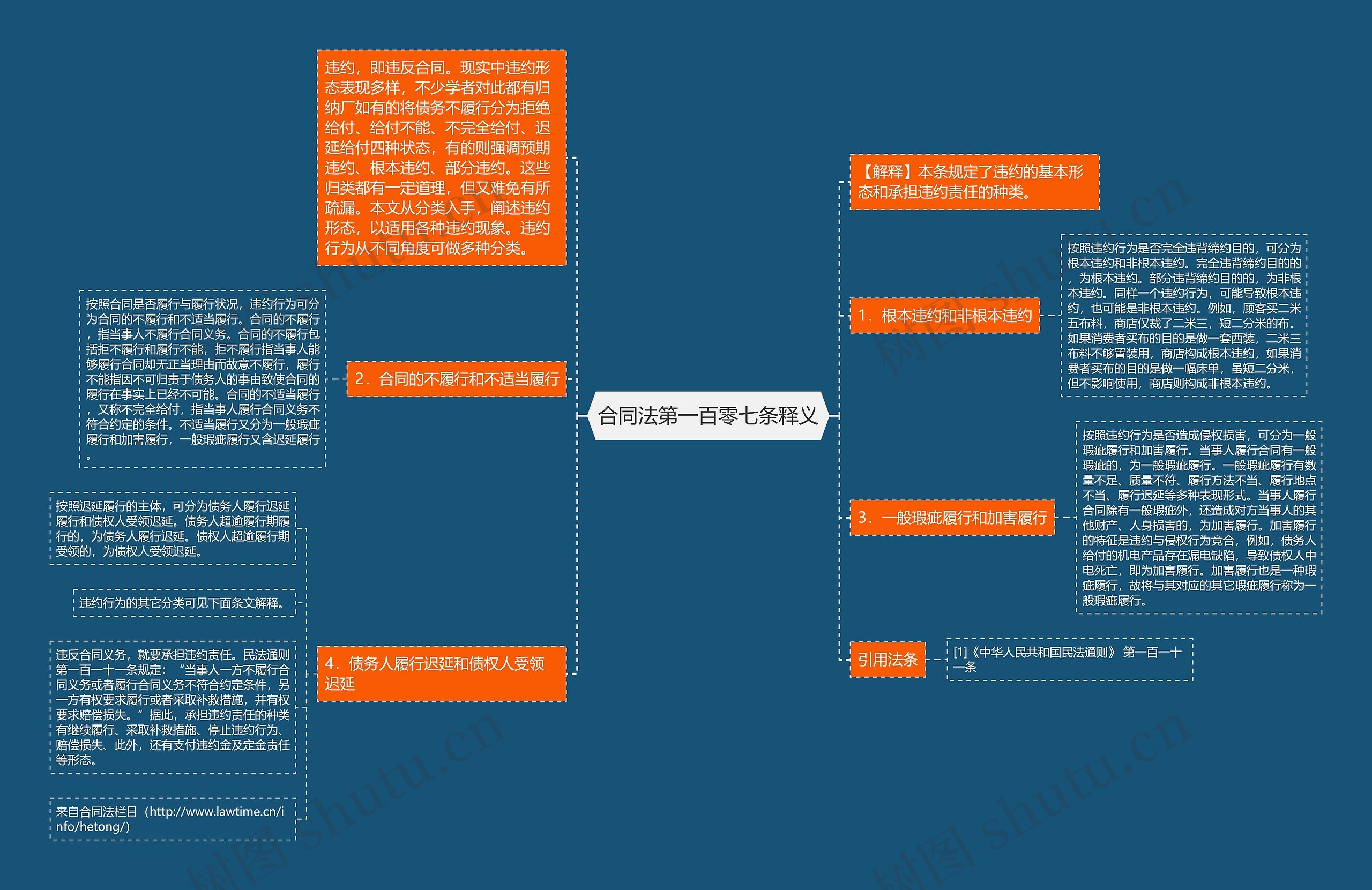 合同法第一百零七条释义思维导图