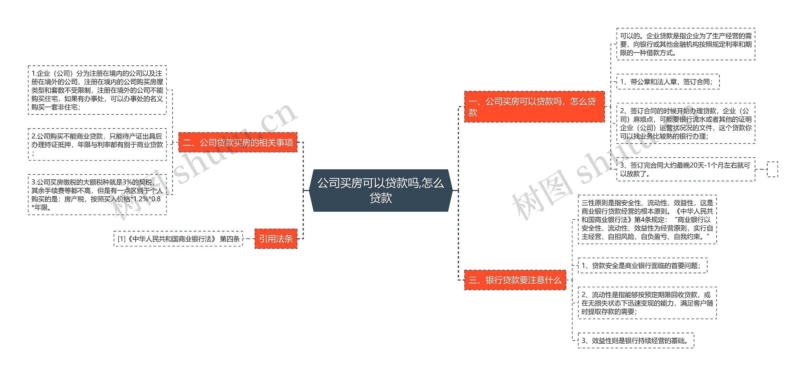 公司买房可以贷款吗,怎么贷款思维导图