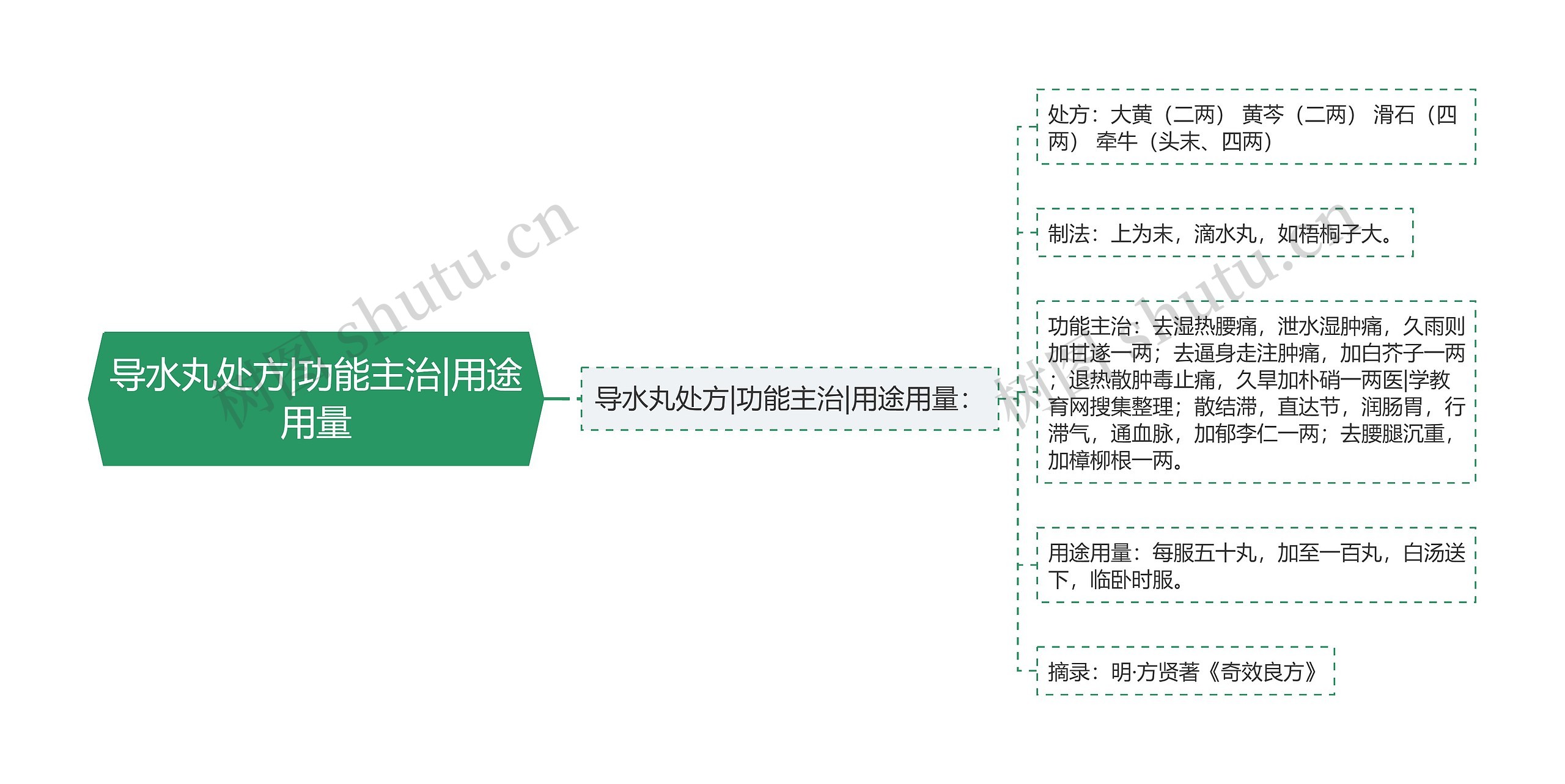 导水丸处方|功能主治|用途用量