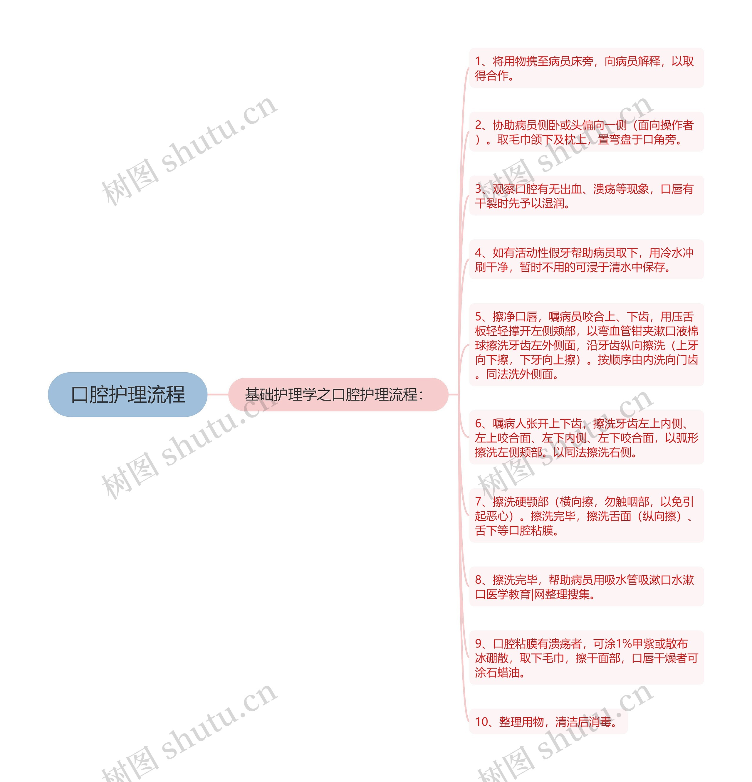 口腔护理流程 口腔护理流程