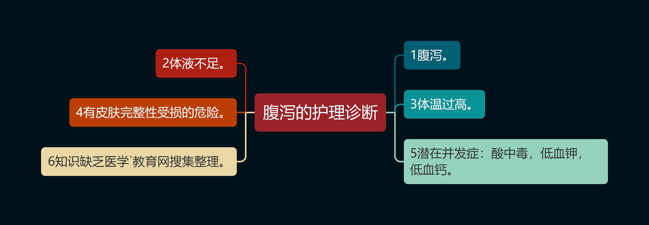 腹泻的护理诊断思维导图