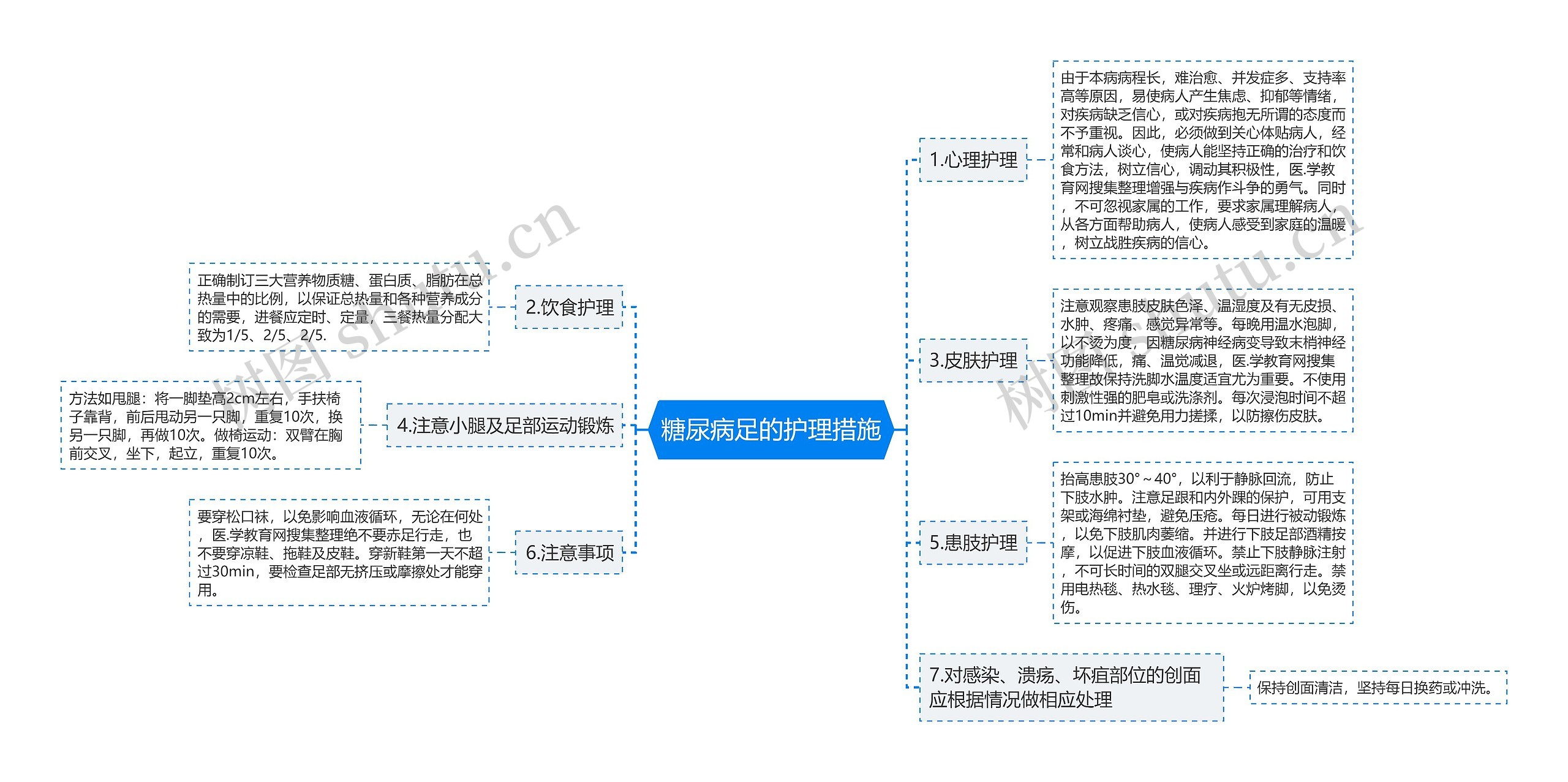 糖尿病足的护理措施