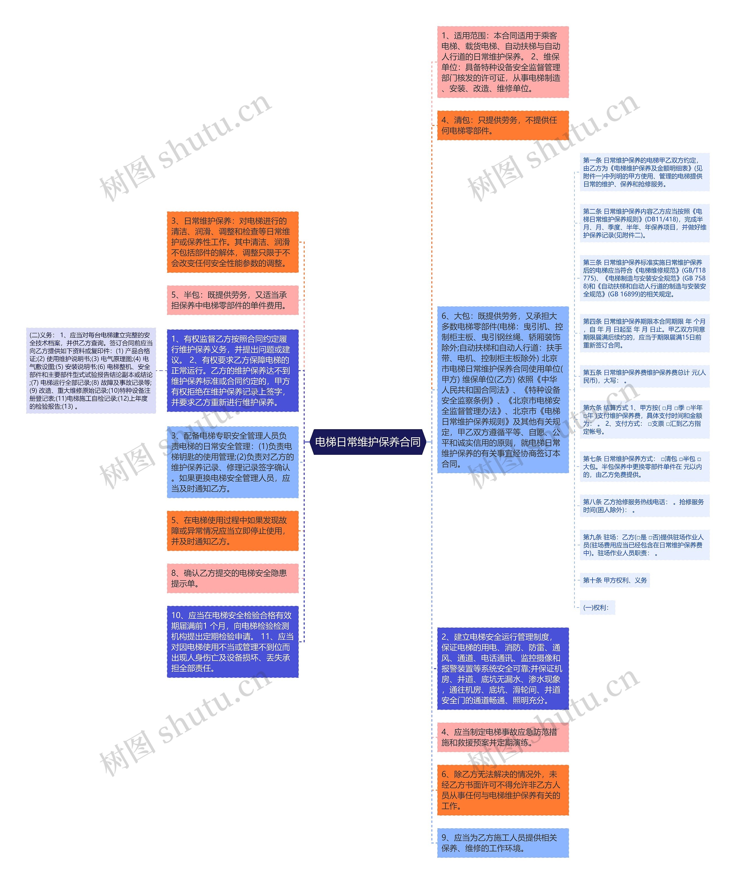 电梯日常维护保养合同思维导图