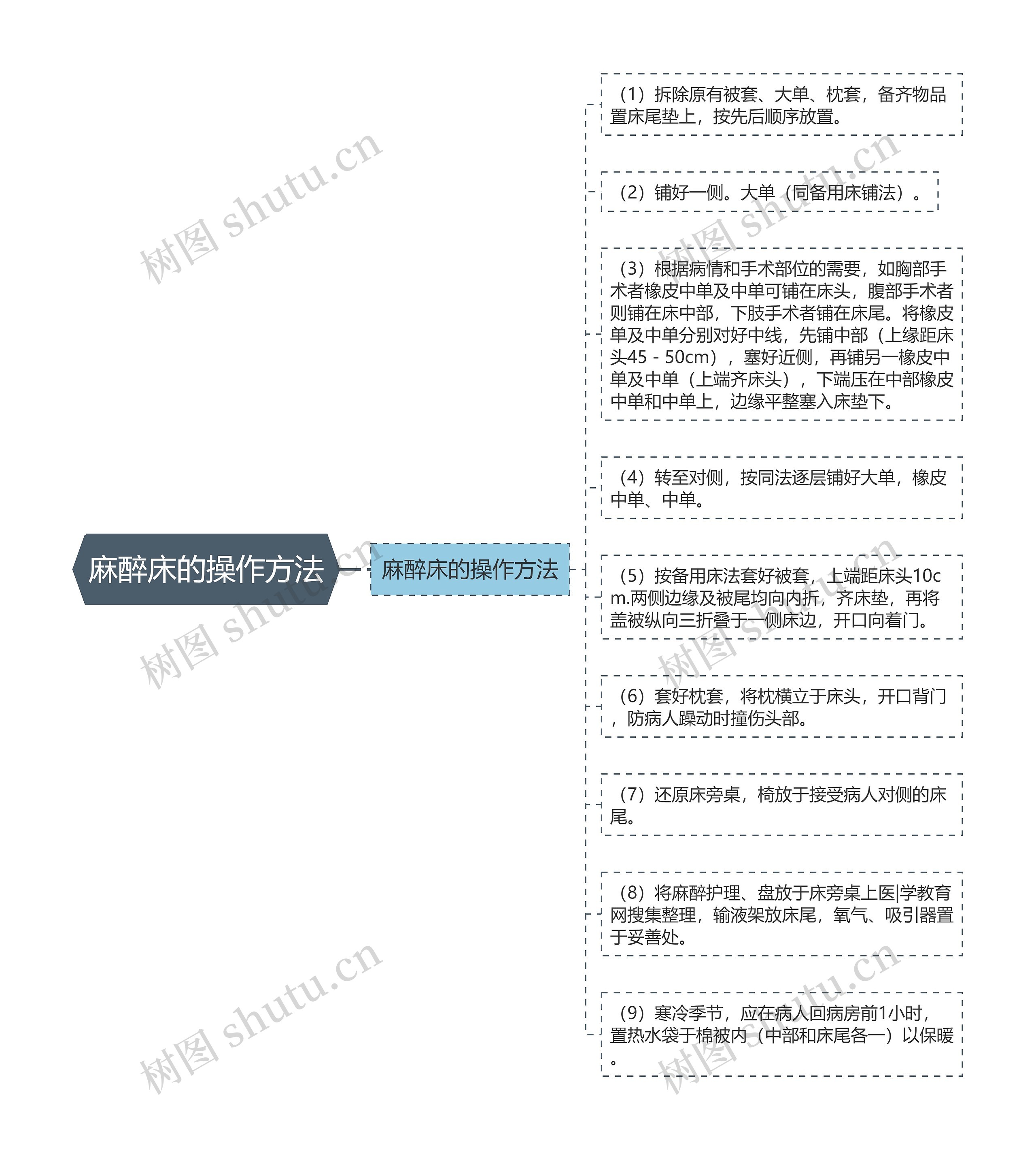 麻醉床的操作方法