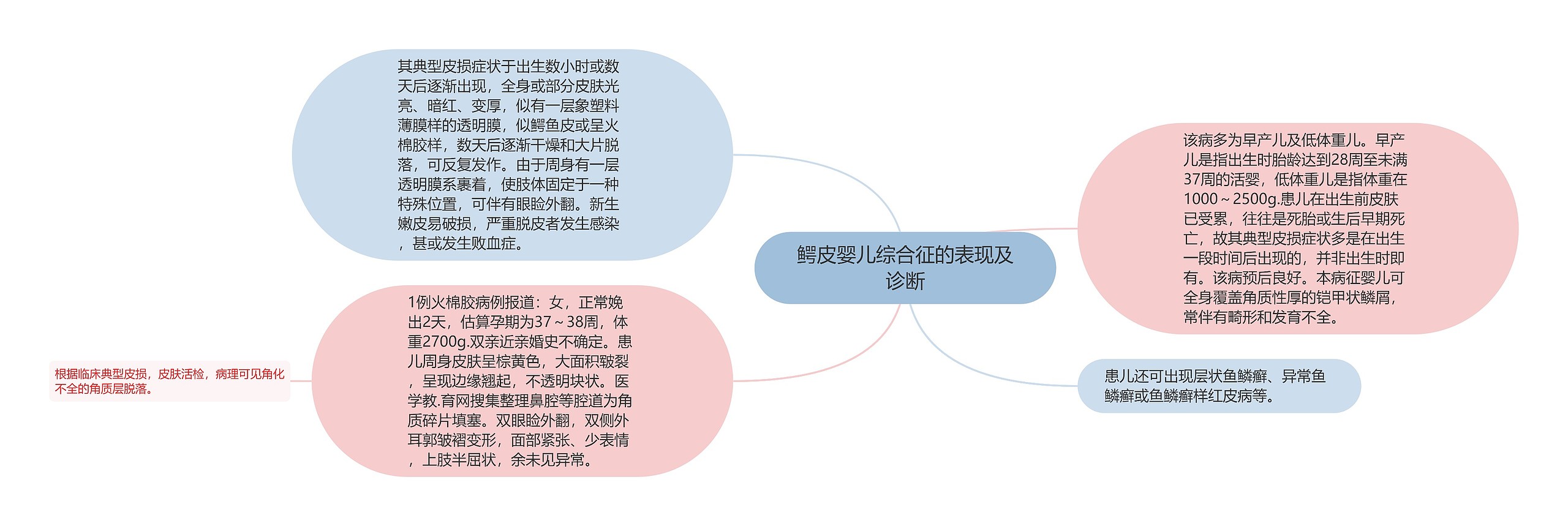 鳄皮婴儿综合征的表现及诊断思维导图