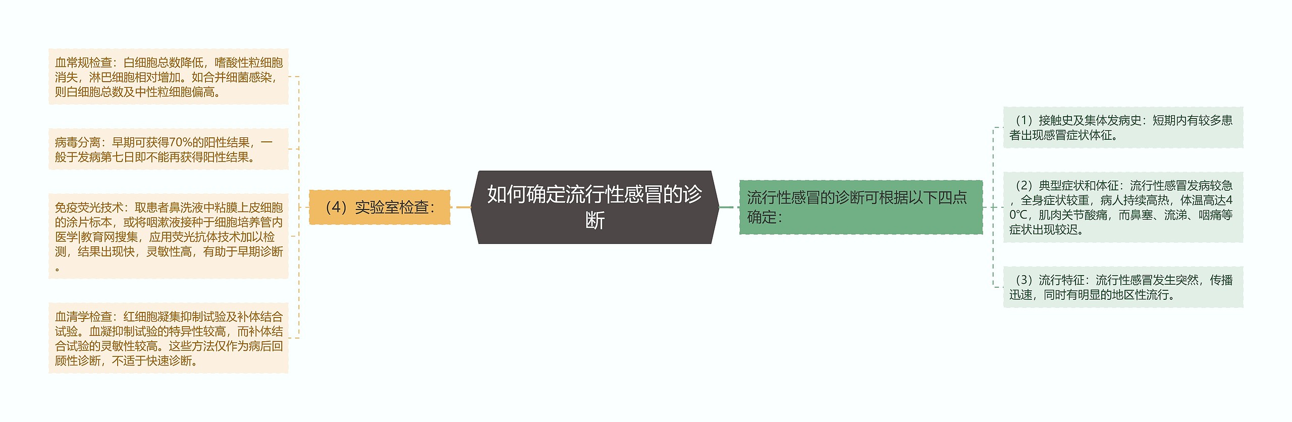 如何确定流行性感冒的诊断思维导图