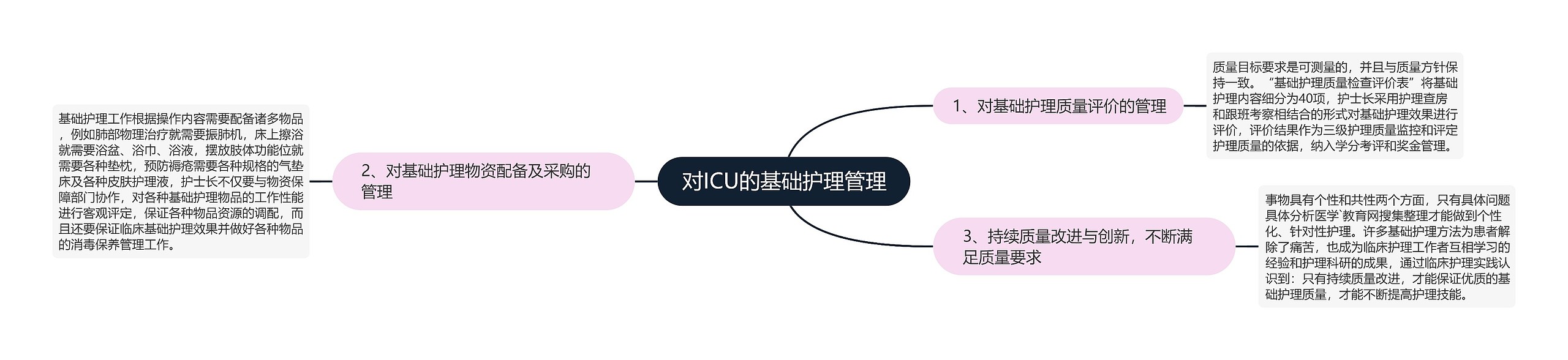 对ICU的基础护理管理思维导图