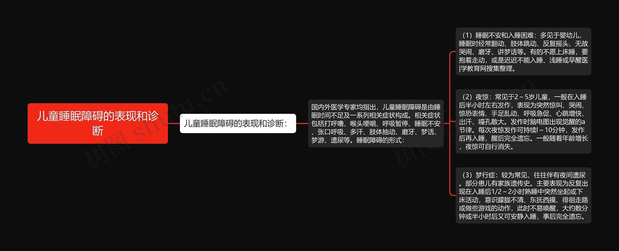 儿童睡眠障碍的表现和诊断思维导图